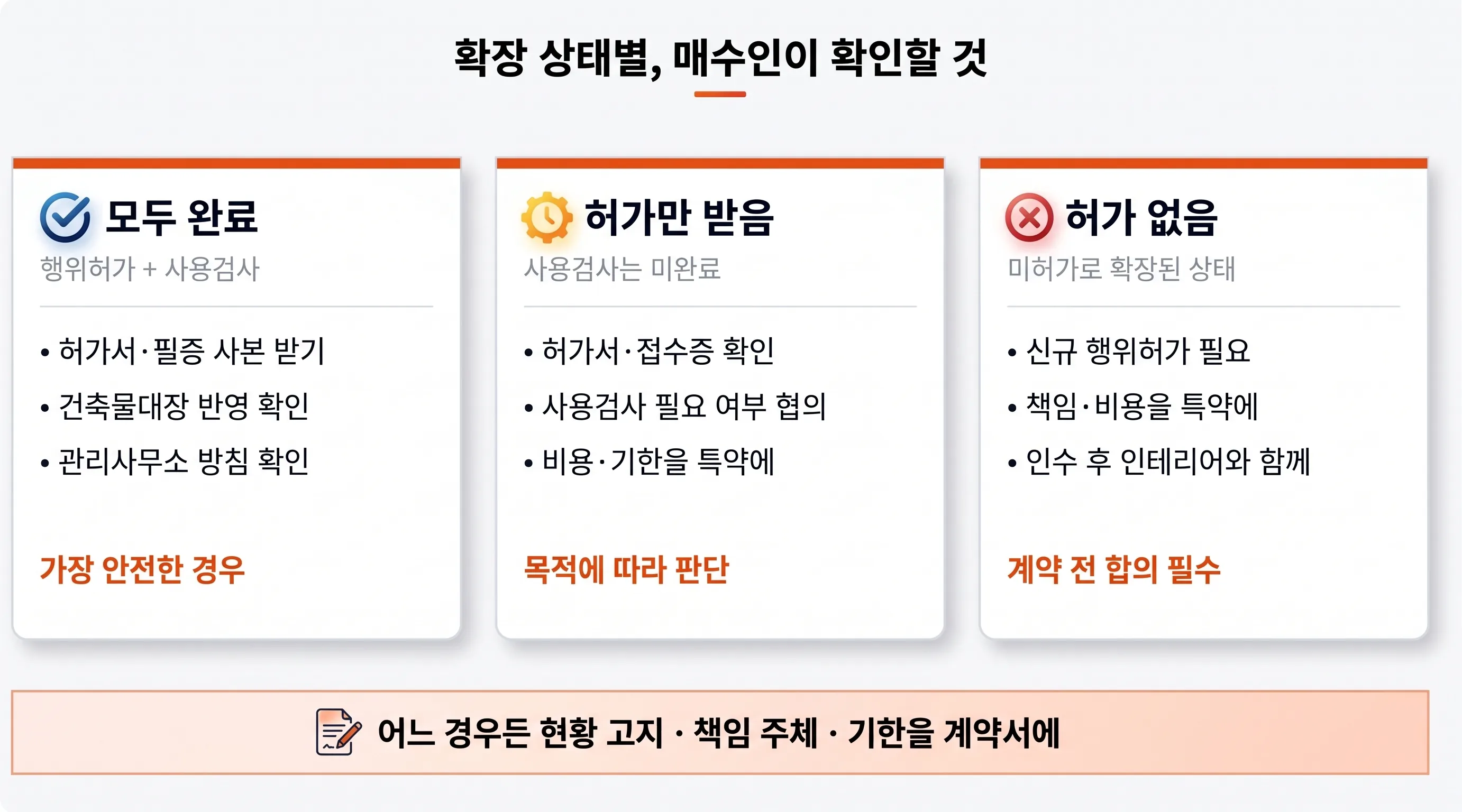 발코니확장 상태 세 가지 유형: 행위허가와 사용검사를 모두 마친 경우, 행위허가만 받은 경우, 허가 없이 확장된 경우의 매수인 확인 사항