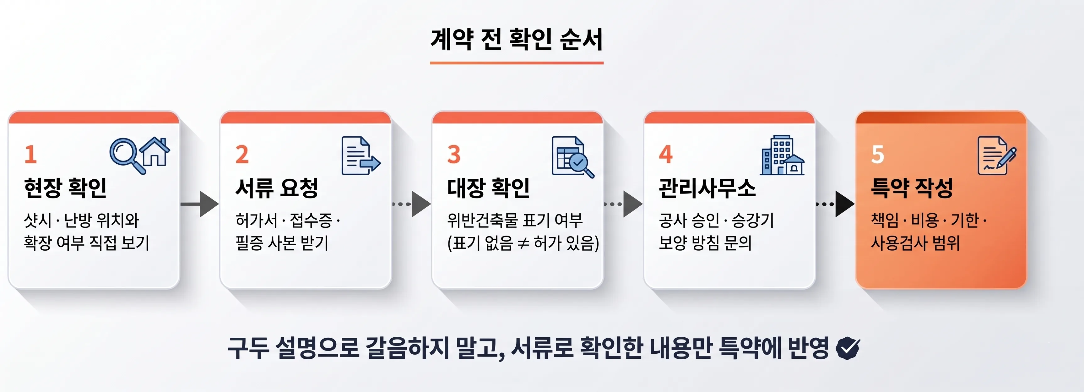 매수인의 계약 전 확인 순서: 현장 확인, 서류 요청, 건축물대장 확인, 관리사무소 확인, 특약 작성의 다섯 단계