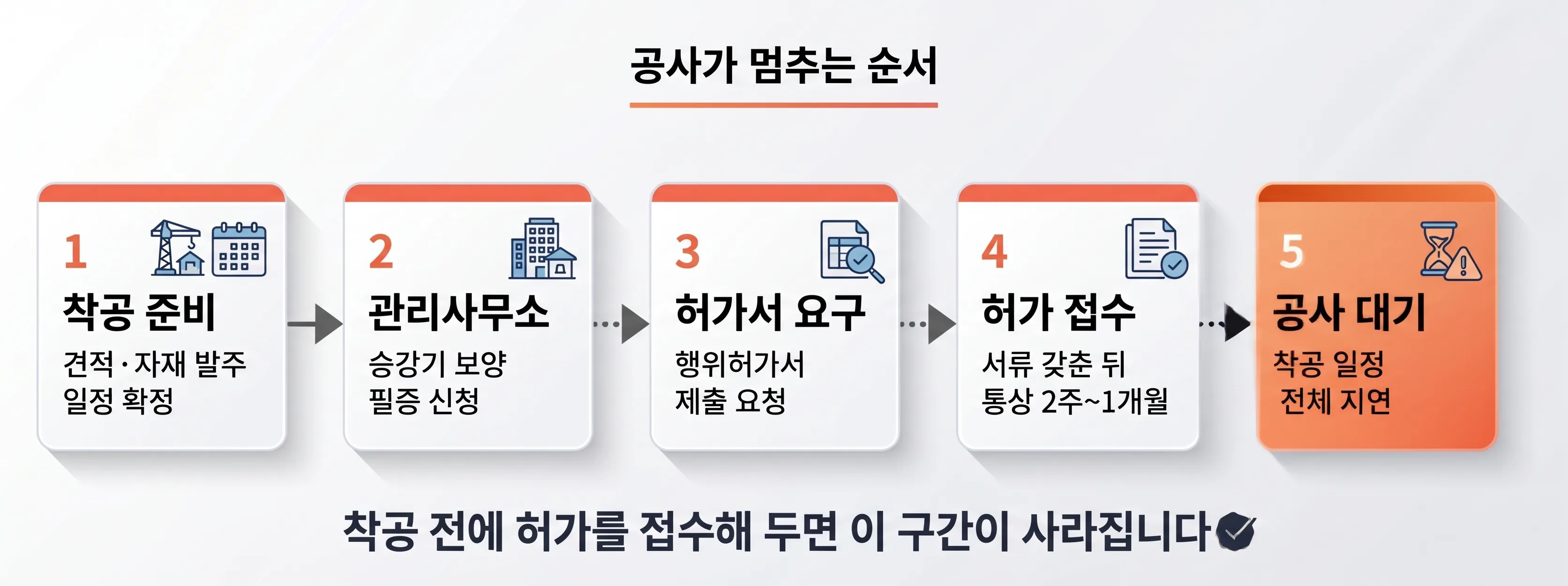 발코니확장 인테리어 공사가 멈추는 순서: 착공 준비, 관리사무소 승강기 보양과 필증 신청, 행위허가서 제출 요구, 허가 접수 통상 2주에서 1개월, 공사 대기와 착공 일정 지연