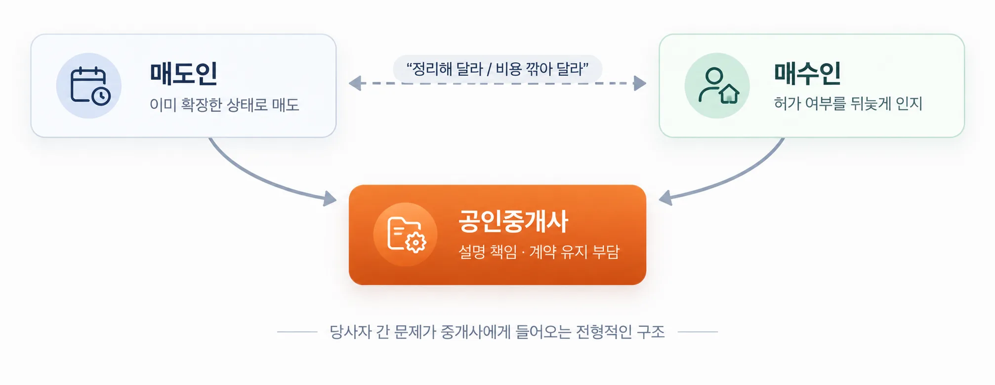 발코니확장 분쟁 구조도: 이미 확장된 상태로 매도하는 매도인과 허가 여부를 뒤늦게 인지한 매수인 사이의 요구가 설명 책임과 계약 유지 부담이라는 형태로 공인중개사에게 돌아오는 흐름