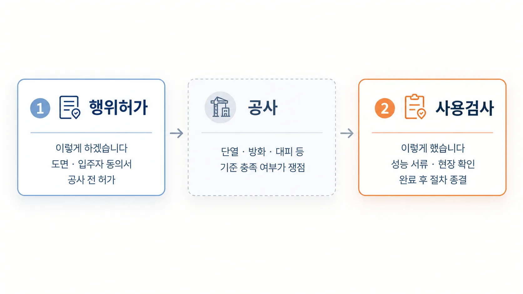 발코니확장 절차 2단계 흐름도: 도면과 입주자 동의서로 공사 전에 받는 행위허가, 단열·방화·대피 기준 충족이 쟁점이 되는 공사, 성능 서류와 현장 확인으로 절차를 종결하는 사용검사