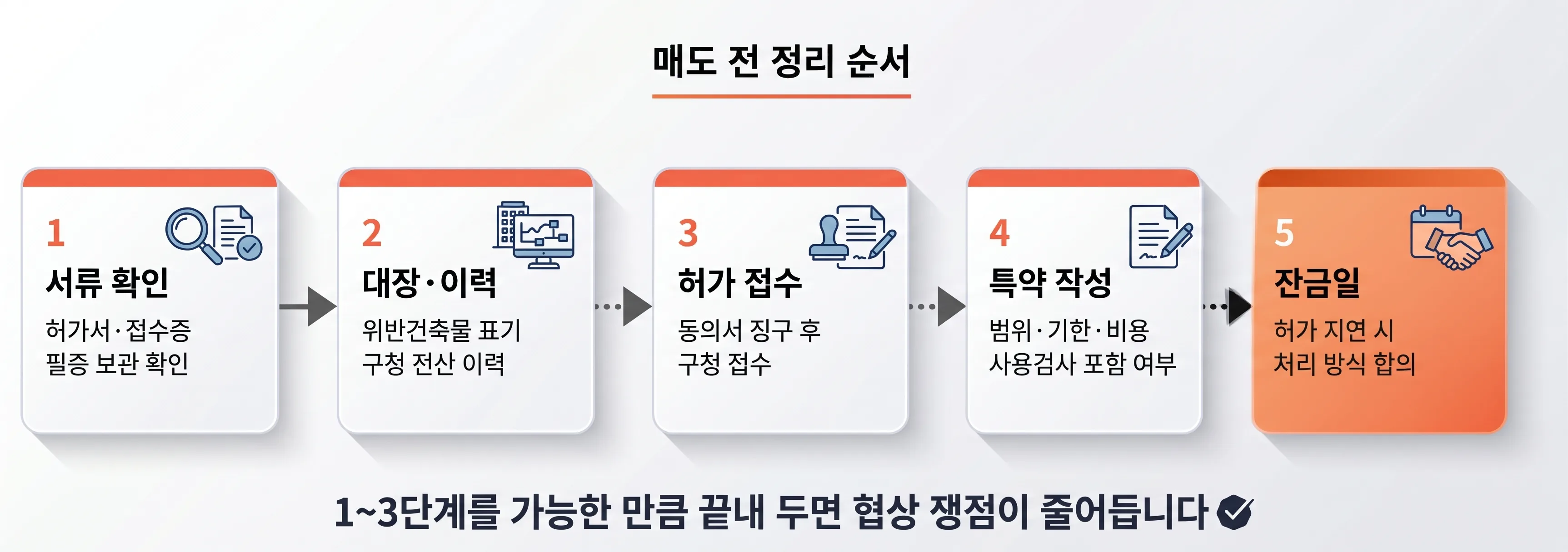 발코니확장 아파트 매도 전 정리 순서: 허가서와 접수증 확인, 건축물대장과 구청 전산 이력 확인, 입주자 동의서와 허가 접수, 계약 특약 작성, 잔금일 처리 합의