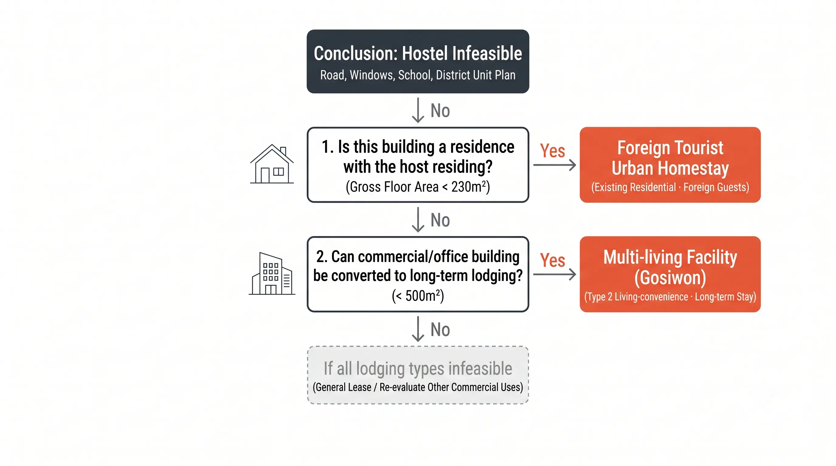 Decision flow for alternatives when a hostel is not viable: if the building is a dwelling under 230 square metres where the operator actually lives, urban homestay for foreign tourists; if a shop or office building can become long-stay accommodation under 500 square metres, a multi-unit living facility or gosiwon; if neither works, reconsider ordinary letting or another use