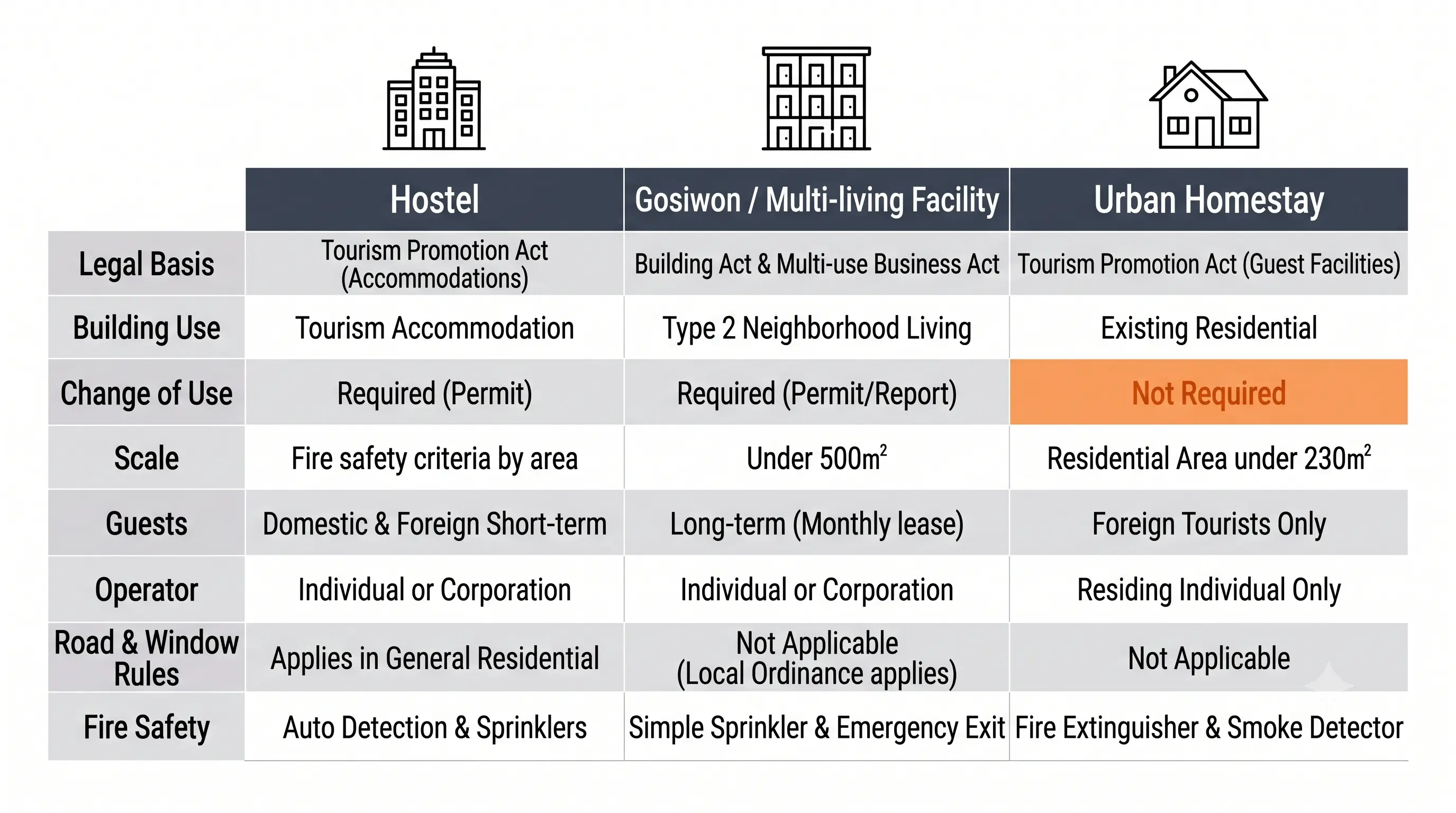 Comparison table of hostel, gosiwon and urban homestay: governing statute, building use, change of use, scale, guests, operator, road and window criteria, and fire requirements