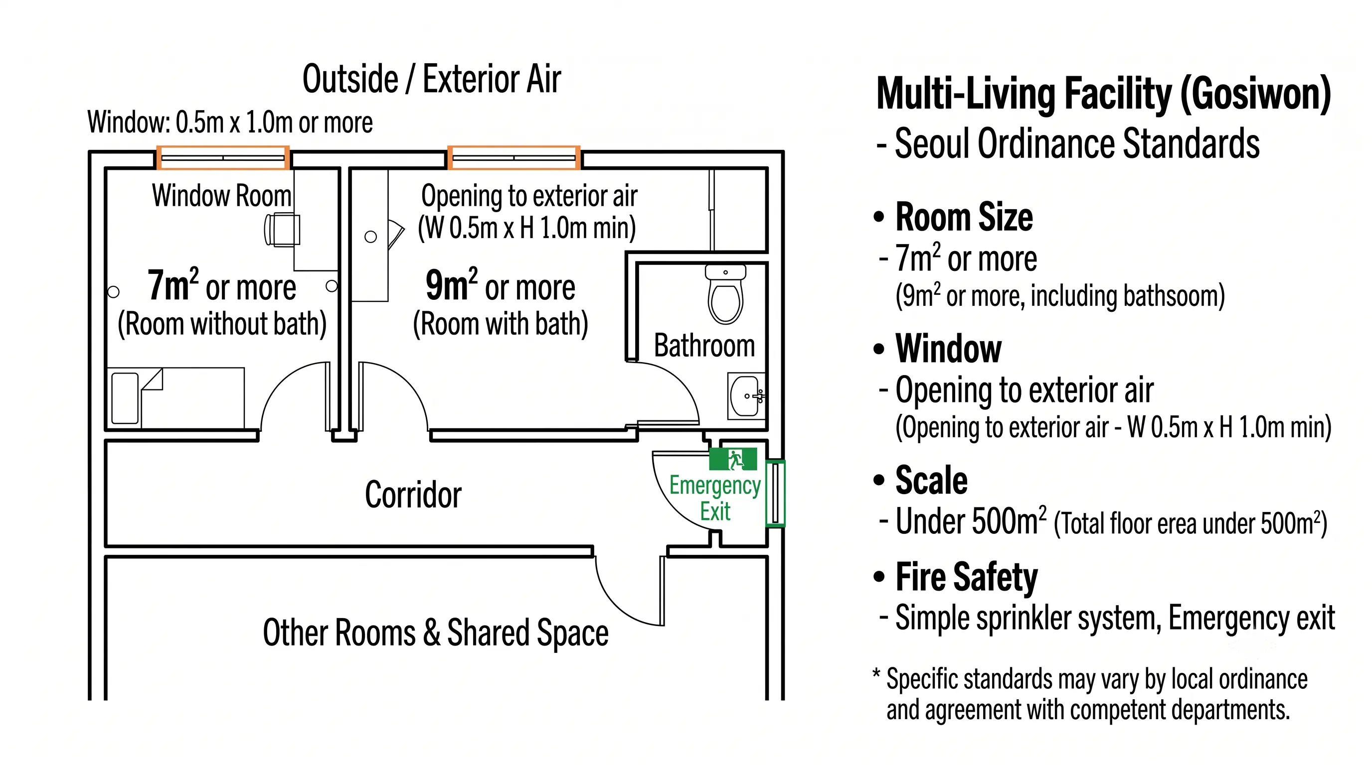 Plan of Seoul room standards for multi-unit living facilities: rooms without a bathroom at least 7 square metres, rooms with a bathroom at least 9, a window to open air at least 0.5m wide and 1.0m high, simplified sprinklers and emergency exits