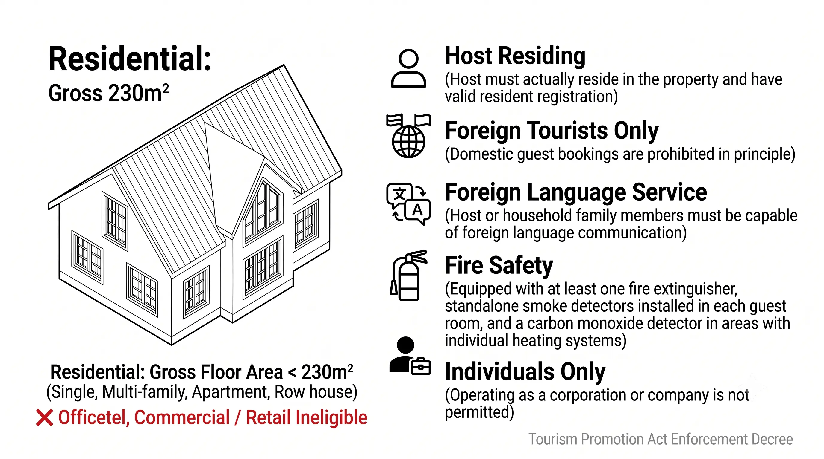 Requirements for urban homestay for foreign tourists: a dwelling under 230 square metres, whether detached, multi-household, apartment, row house or multi-family; the operator must actually live there; guests must be foreign tourists; foreign language assistance; an extinguisher and a standalone alarm detector in each room; individuals only; officetels and neighbourhood facilities excluded