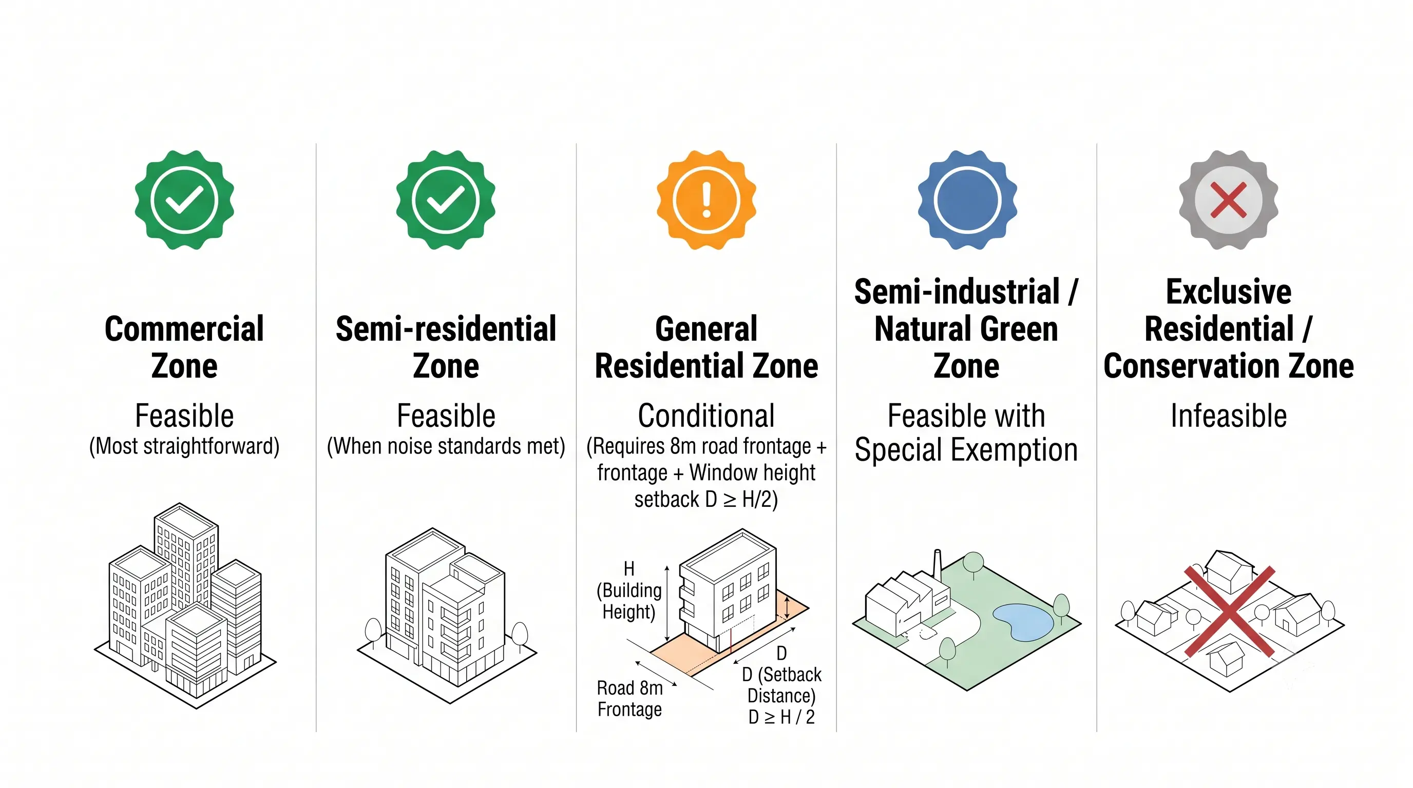 Hostel eligibility by zone: permitted in commercial zones; permitted in semi-residential zones if noise criteria are met; conditional in general residential zones on road and window rules; permitted in semi-industrial and natural green zones under the exemption; not permitted in exclusive residential or conservation green zones