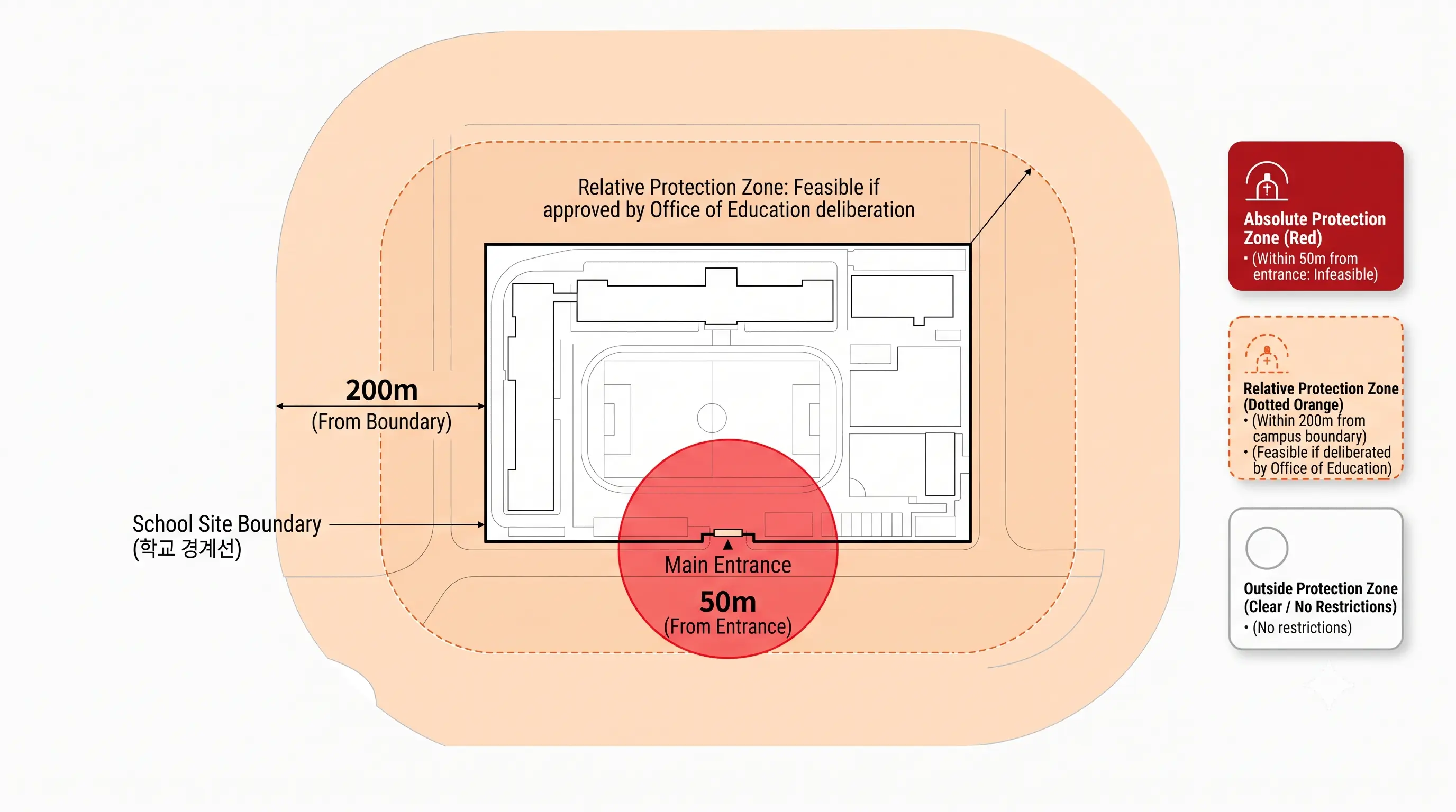 Educational environment protection zone plan: hostels prohibited within the 50m absolute protection zone from a school gate; permitted within the 200m relative protection zone subject to review by the educational environment protection committee; unrestricted beyond 200m