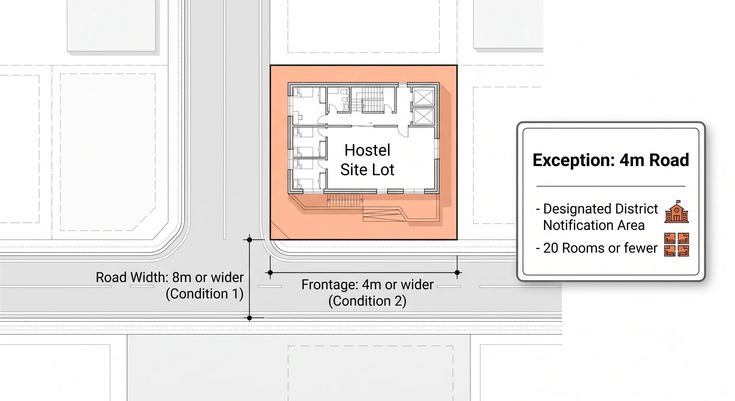 Site plan of the road condition for a hostel in a general residential zone: the site must adjoin a road at least 8m wide for at least 4m, with a 4m road accepted for 20 rooms or fewer in areas designated by the district office