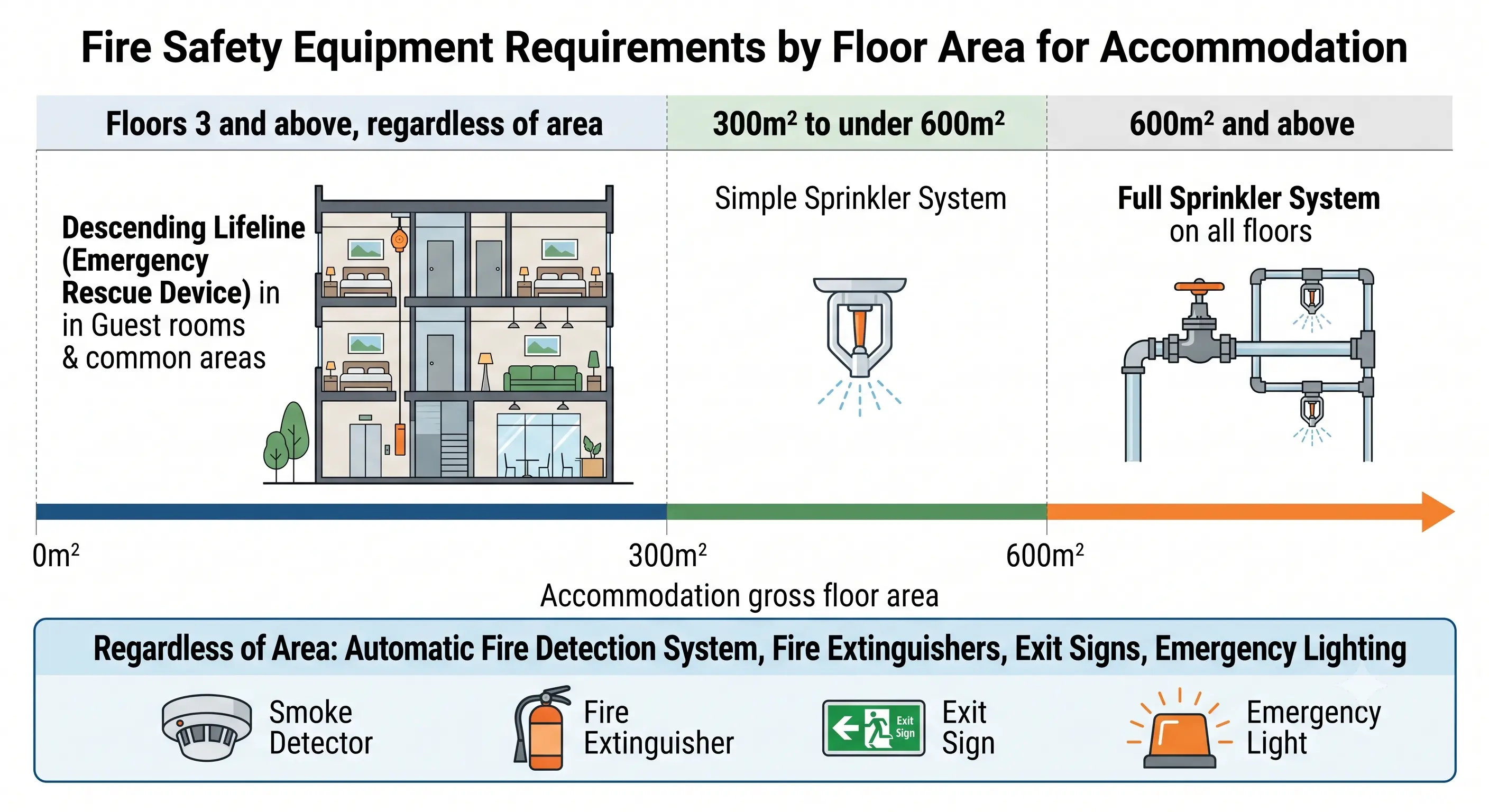 Fire systems for lodging by floor area: automatic fire detection, extinguishers, exit signs and portable emergency lighting regardless of area; simplified sprinklers from 300 to under 600 square metres; sprinklers throughout above 600; descending life lines in guest rooms and shared areas on the third floor and above