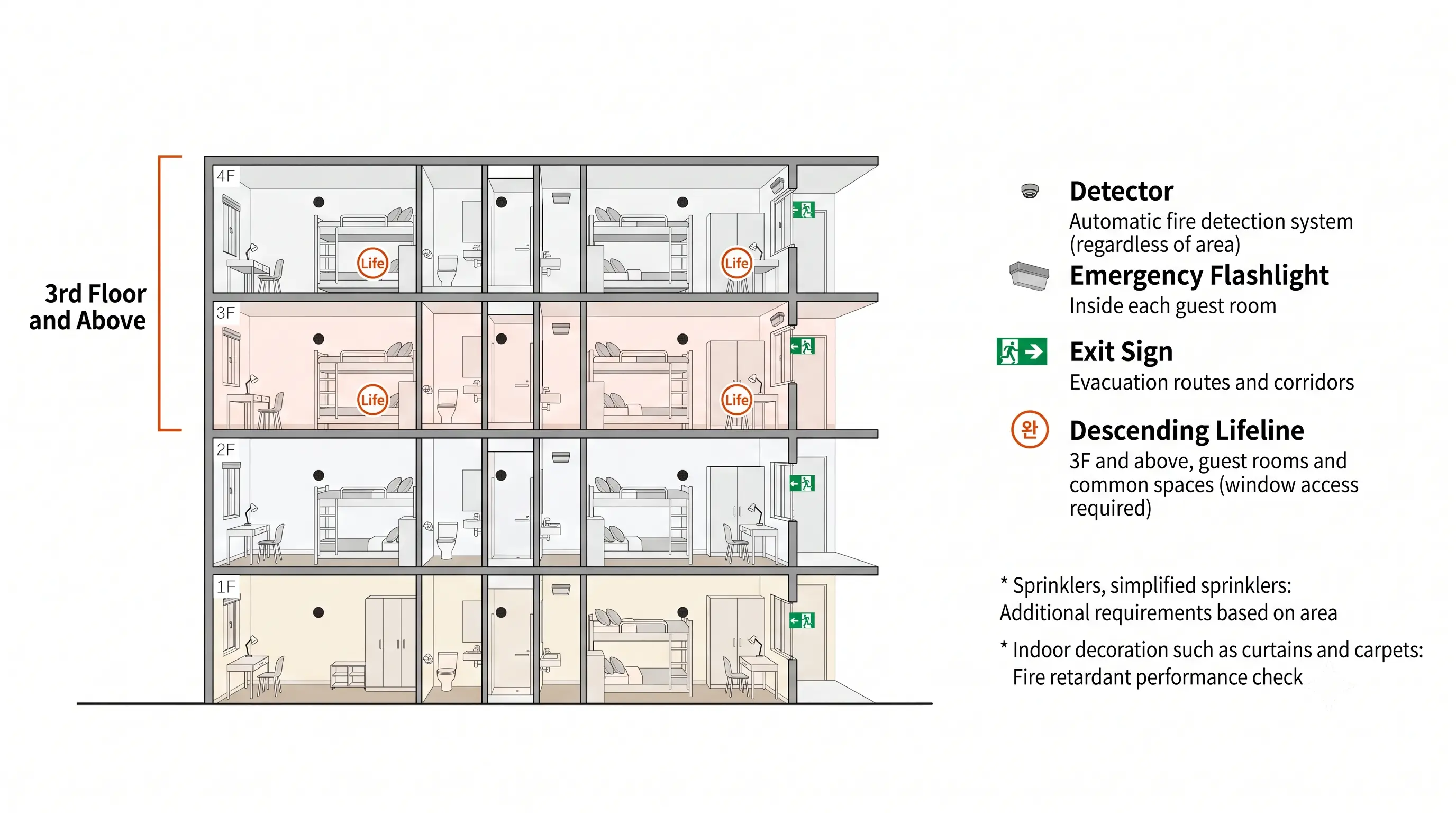 Section of fire systems by floor in a hostel: detectors and portable emergency lighting in every guest room, exit signs at escape doors and along corridors, descending life lines in guest rooms and shared areas on the third floor and above