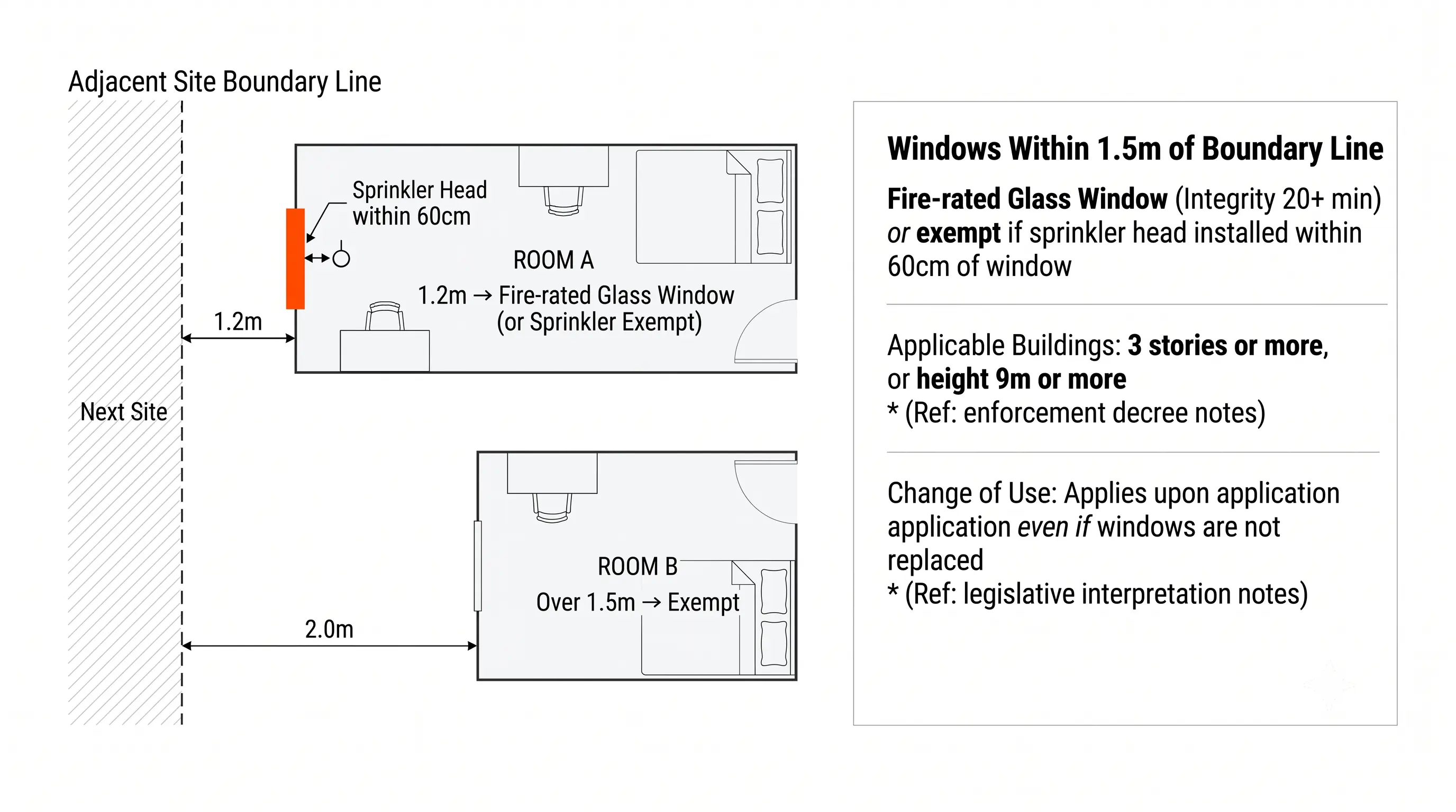 Plan of the fire-resistant glazing rule: a window 1.2m from the neighbouring boundary is within scope, a window at 2.0m is not, and a sprinkler head within 60cm of the window allows an exemption