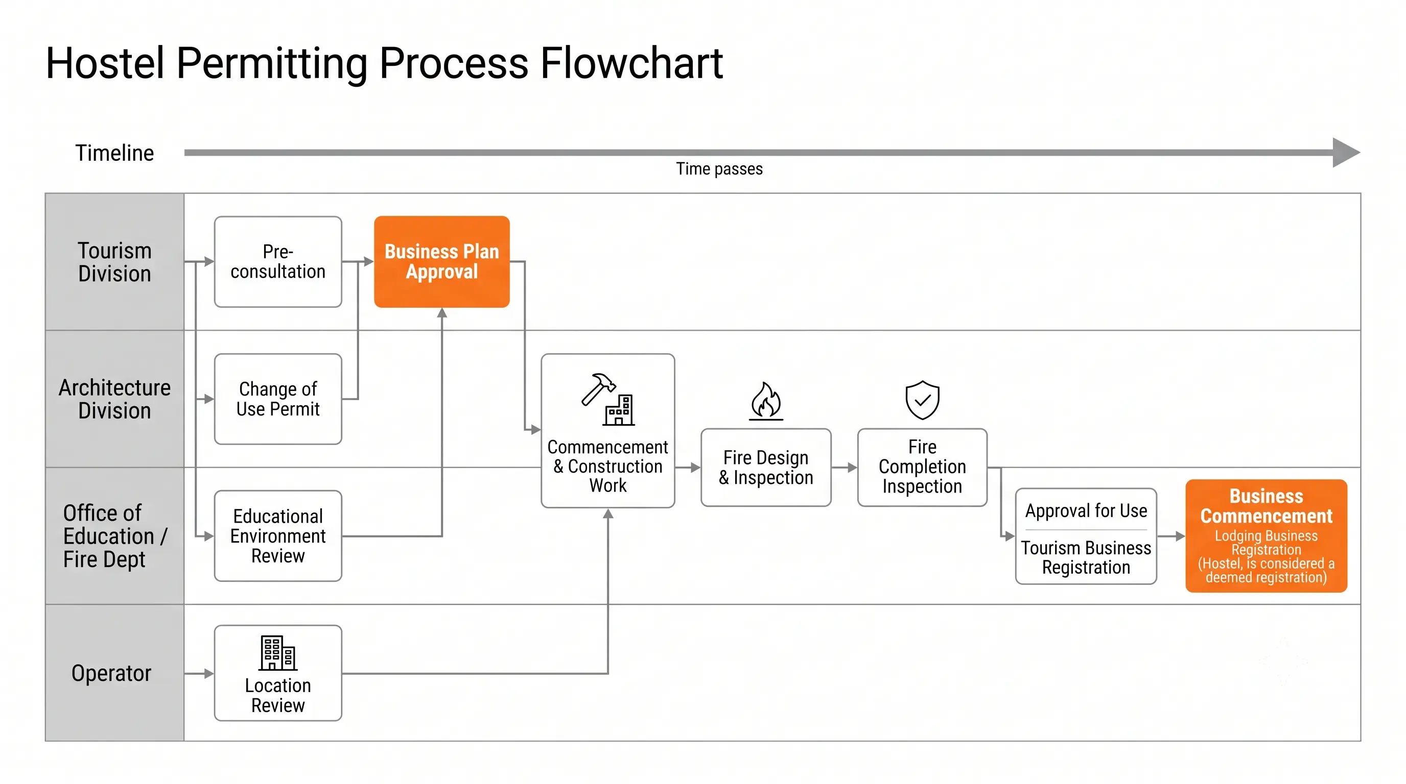 Overall hostel permitting flow: preliminary consultation and educational environment review, then business plan approval from the tourism division and change-of-use permit from the building department in sequence or in parallel, followed by construction, fire completion inspection, completion approval and tourism business registration before opening