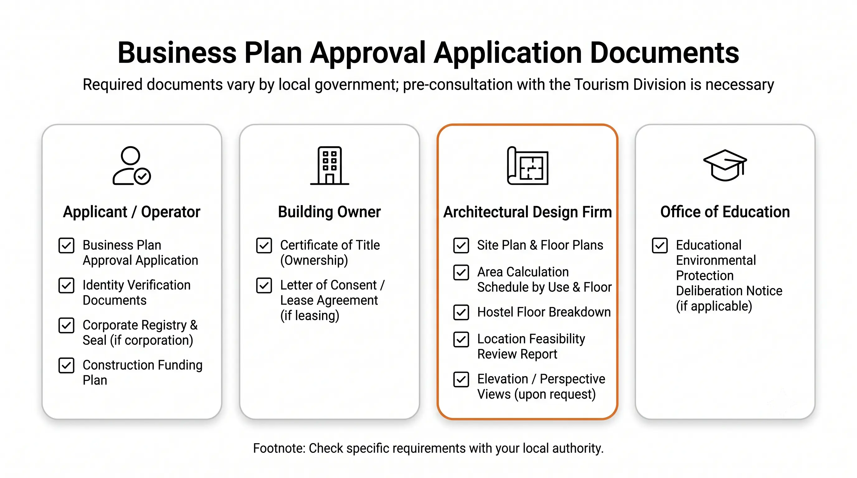 Checklist of hostel business plan approval documents by preparer: the operator provides the application, disqualification declarations, corporate documents and funding plan; the owner provides the certified copy of the register, consent to use and lease agreement; the architect provides the site plan, floor plans, area schedule, floor-by-floor schedule and site criteria review; the education office provides the educational environment protection zone determination