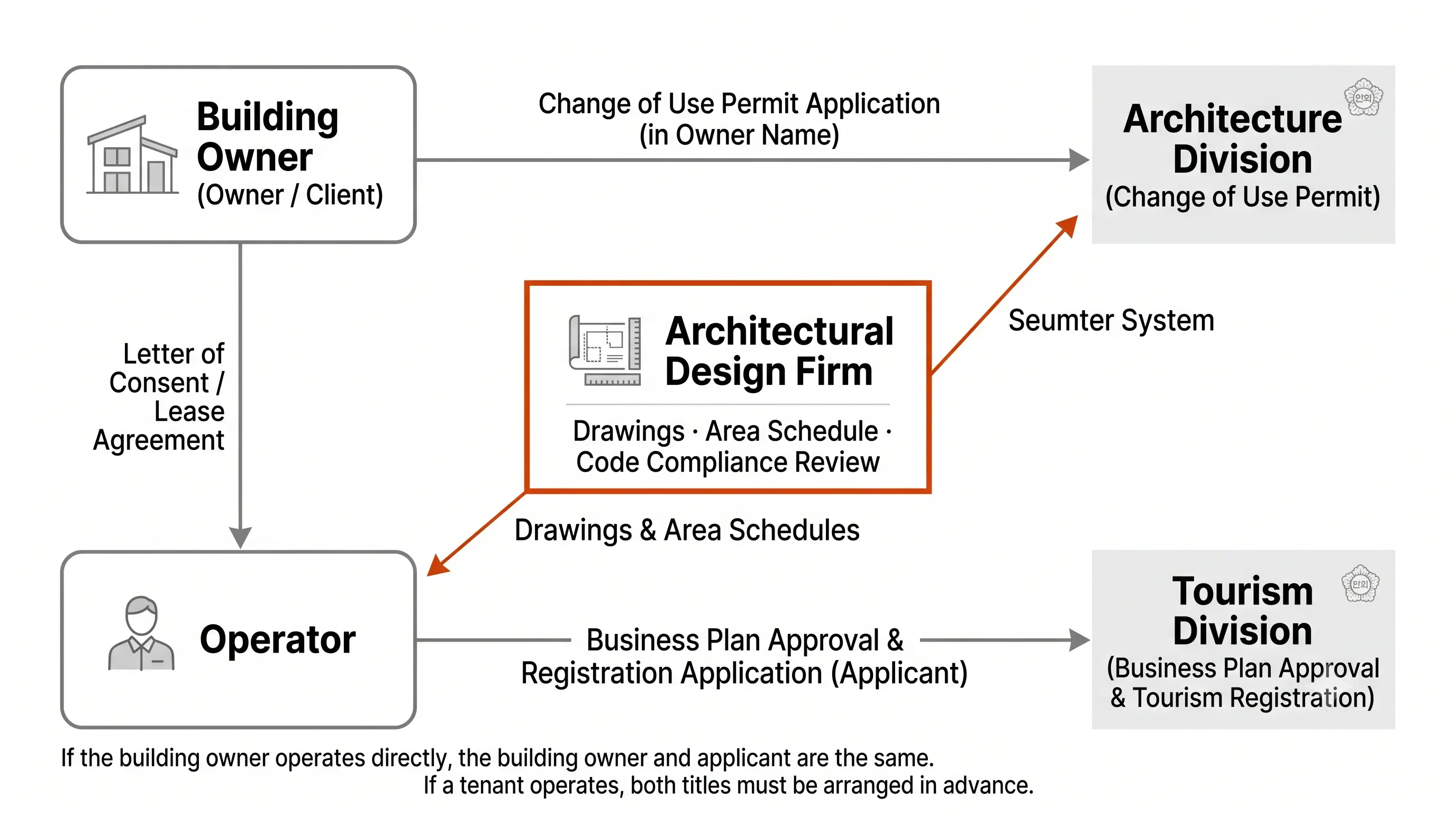 Diagram of parties in hostel permitting: the owner applies to the building department for the change of use and supplies the operator with consent to use and the lease agreement; the operator applies to the tourism division for business plan approval and registration; the architect prepares and supplies drawings and area schedules