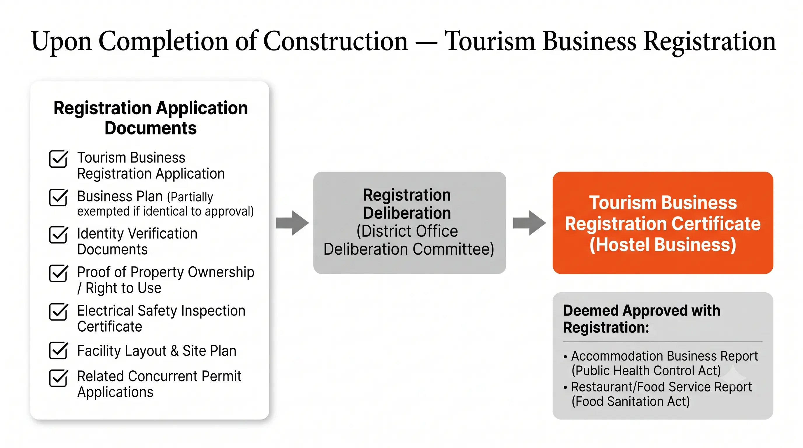 Tourism business registration procedure: submitting the registration application, business plan, disqualification documents, proof of property rights, electrical safety inspection certificate, facility plans and site plan, and the applications for deemed permits, leading to registration review and issue of the certificate, with lodging business notification and food business notification handled together