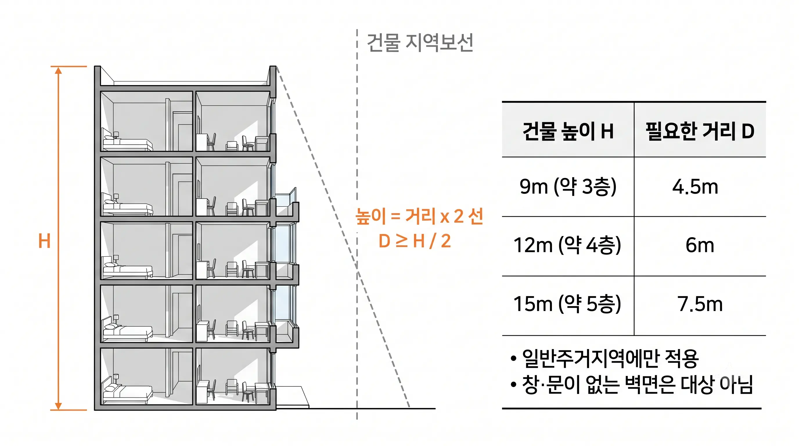 Section showing the hostel window setback rule: distance D from a wall with windows facing the neighbouring lot to the boundary must be at least half the building height H. 9m height needs 4.5m, 12m needs 6m, 15m needs 7.5m