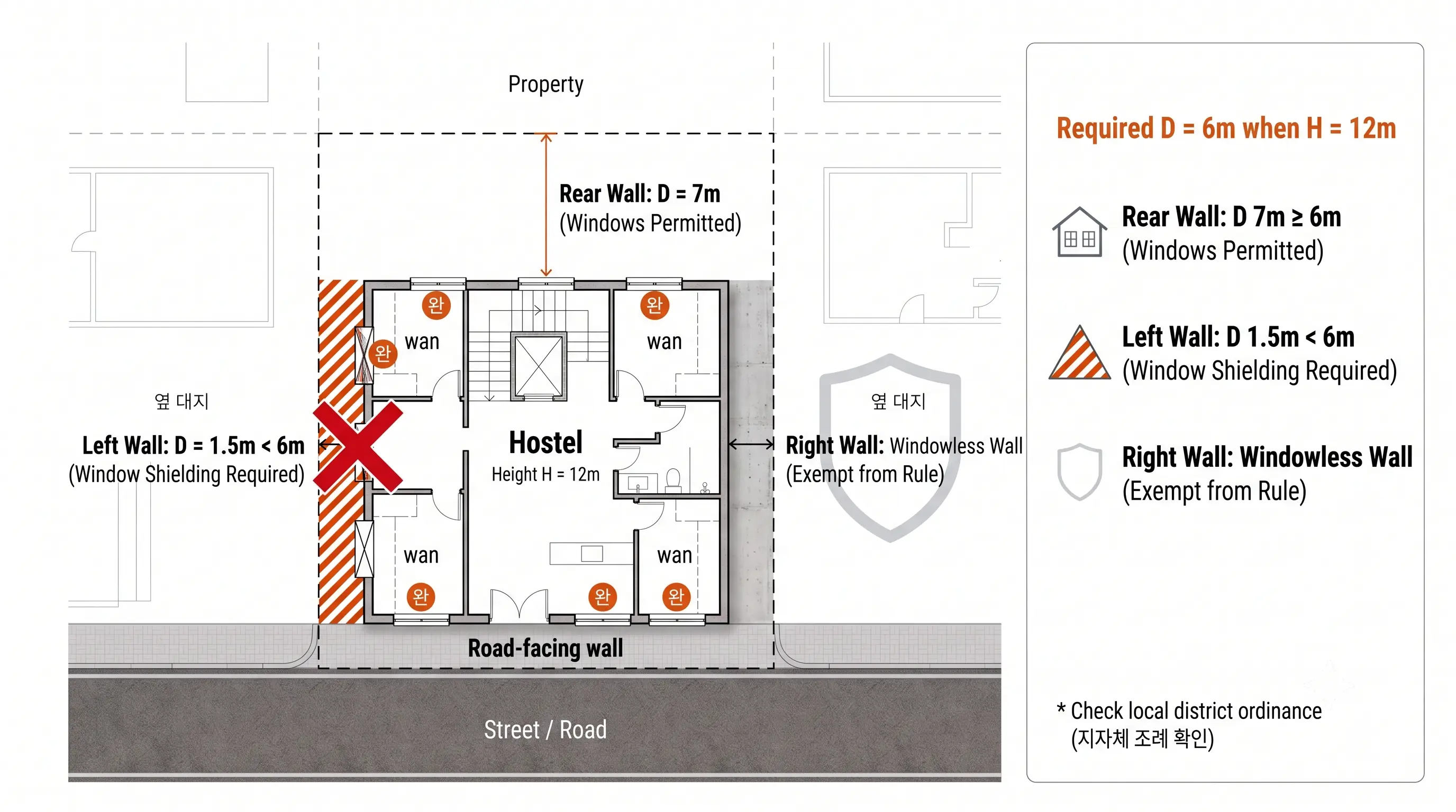 Site plan assessing each wall of a hostel: on a 12m building the rear wall 7m from the boundary keeps its windows, the left wall at 1.5m must be screened, the right wall has no windows and is not caught, and the street-facing wall does not face a neighbouring lot