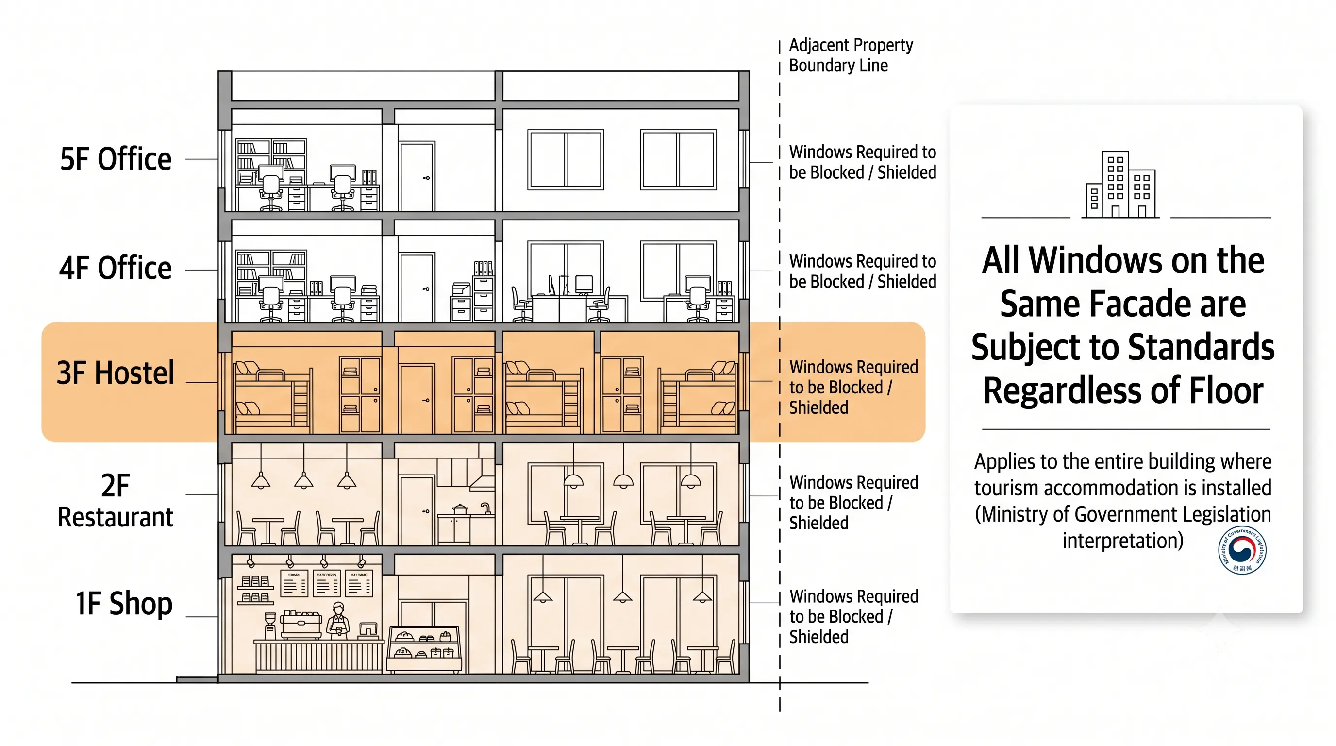 Elevation showing the window rule applied to the whole building: although only the third floor is a hostel, every window from the first to the fifth floor on the face towards the neighbouring lot falls within the criterion