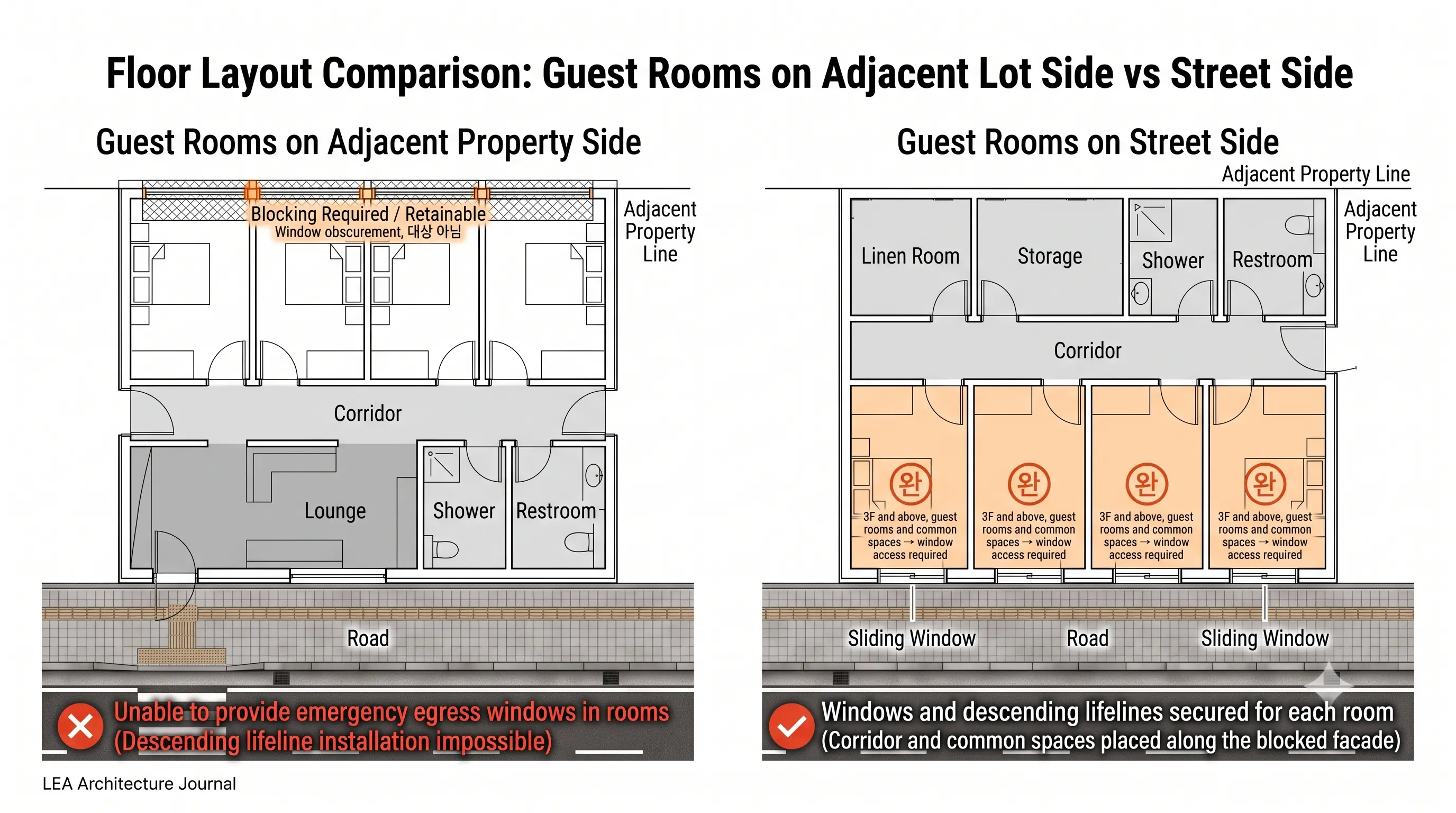 Comparison of hostel floor plans: placing guest rooms on the neighbouring-lot side means blocked windows and no descending life line, whereas placing guest rooms on the street side and putting corridors, showers, toilets, linen store and storage against the blocked face gives every room a window and escape equipment