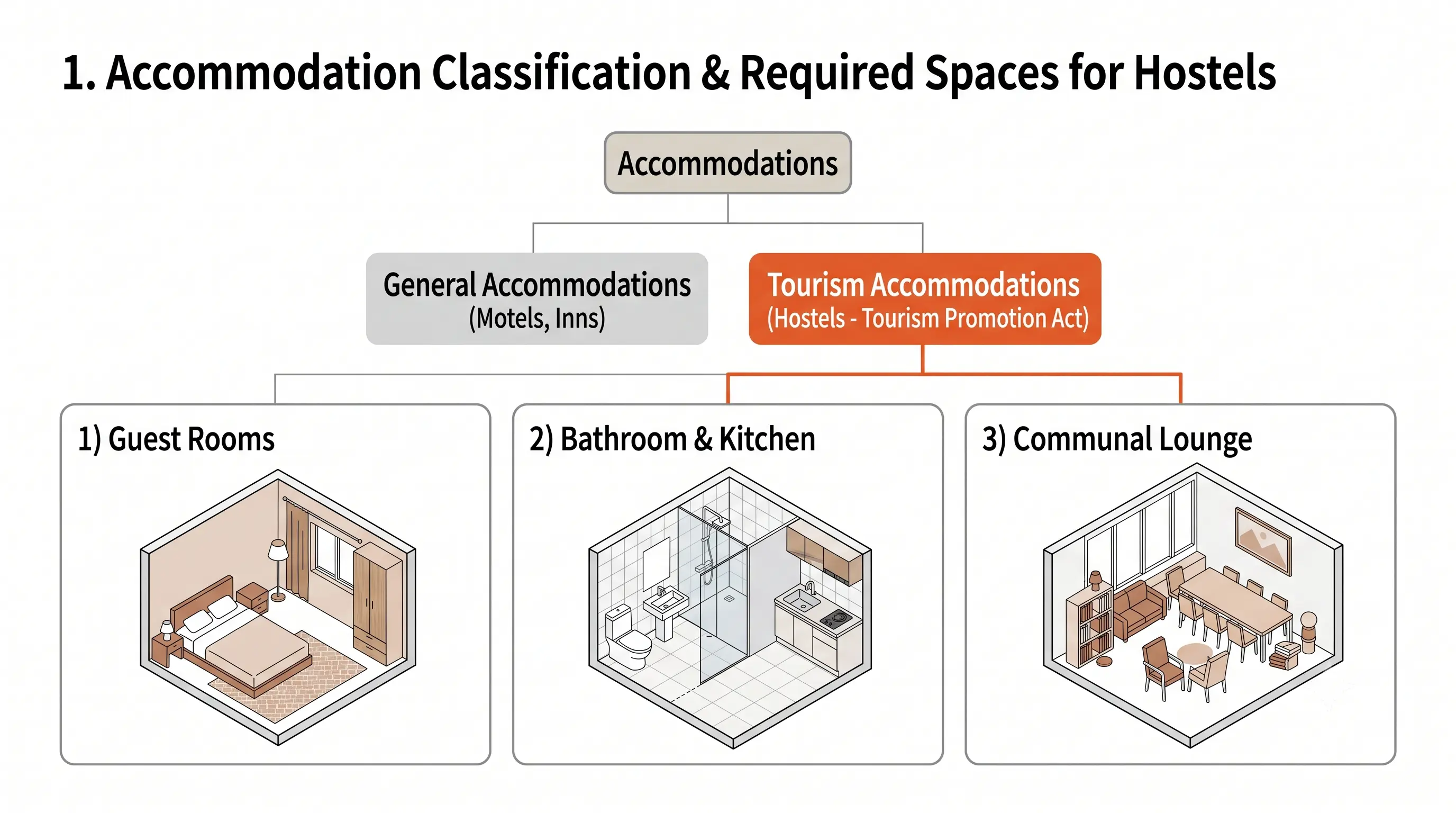 Hostel conversion and tourist accommodation permitting, LEA Architects