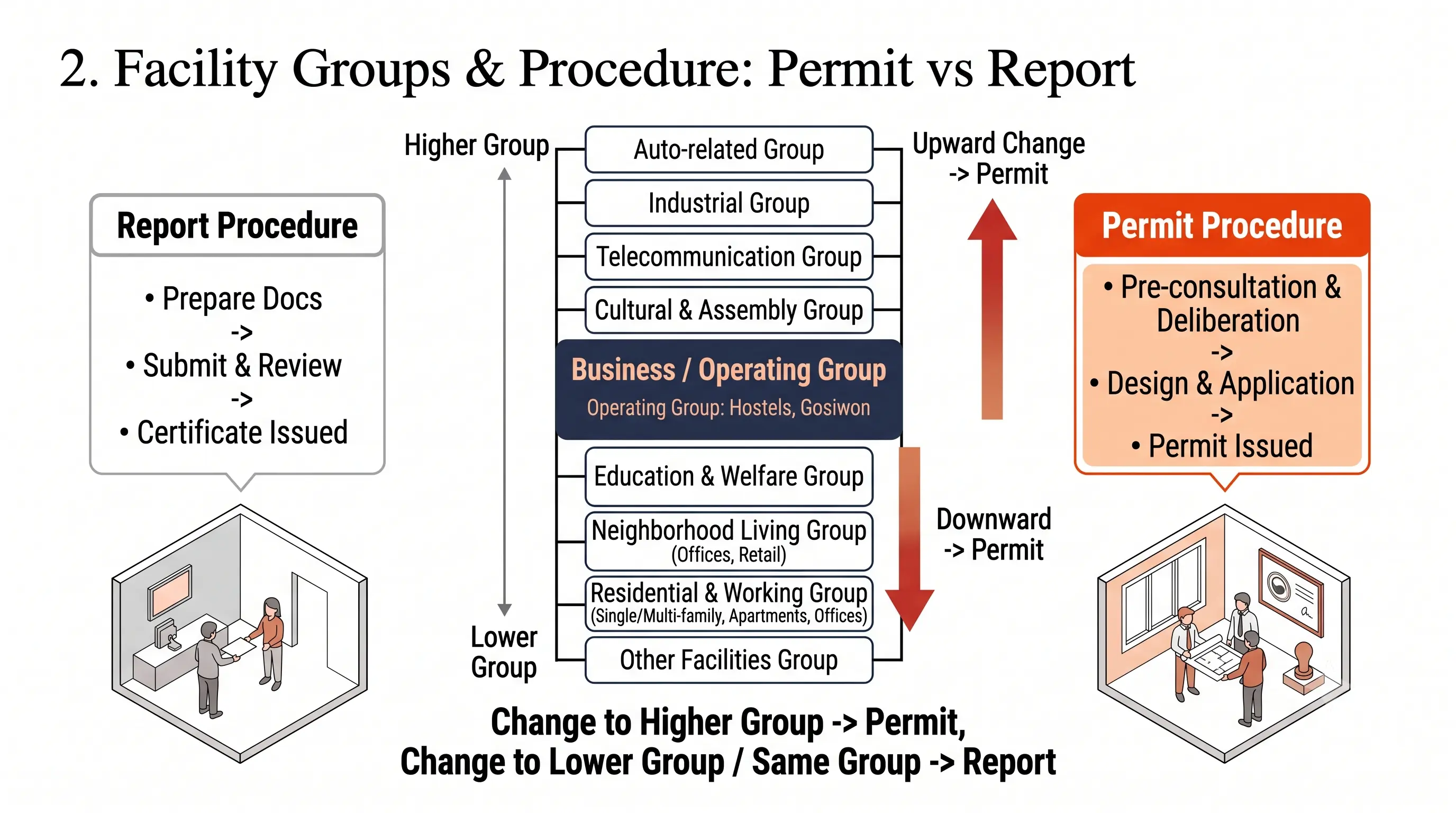 Facility group chart: moving up from the neighbourhood facility group or the residential and business group into the business facility group, where hostels sit, requires a permit