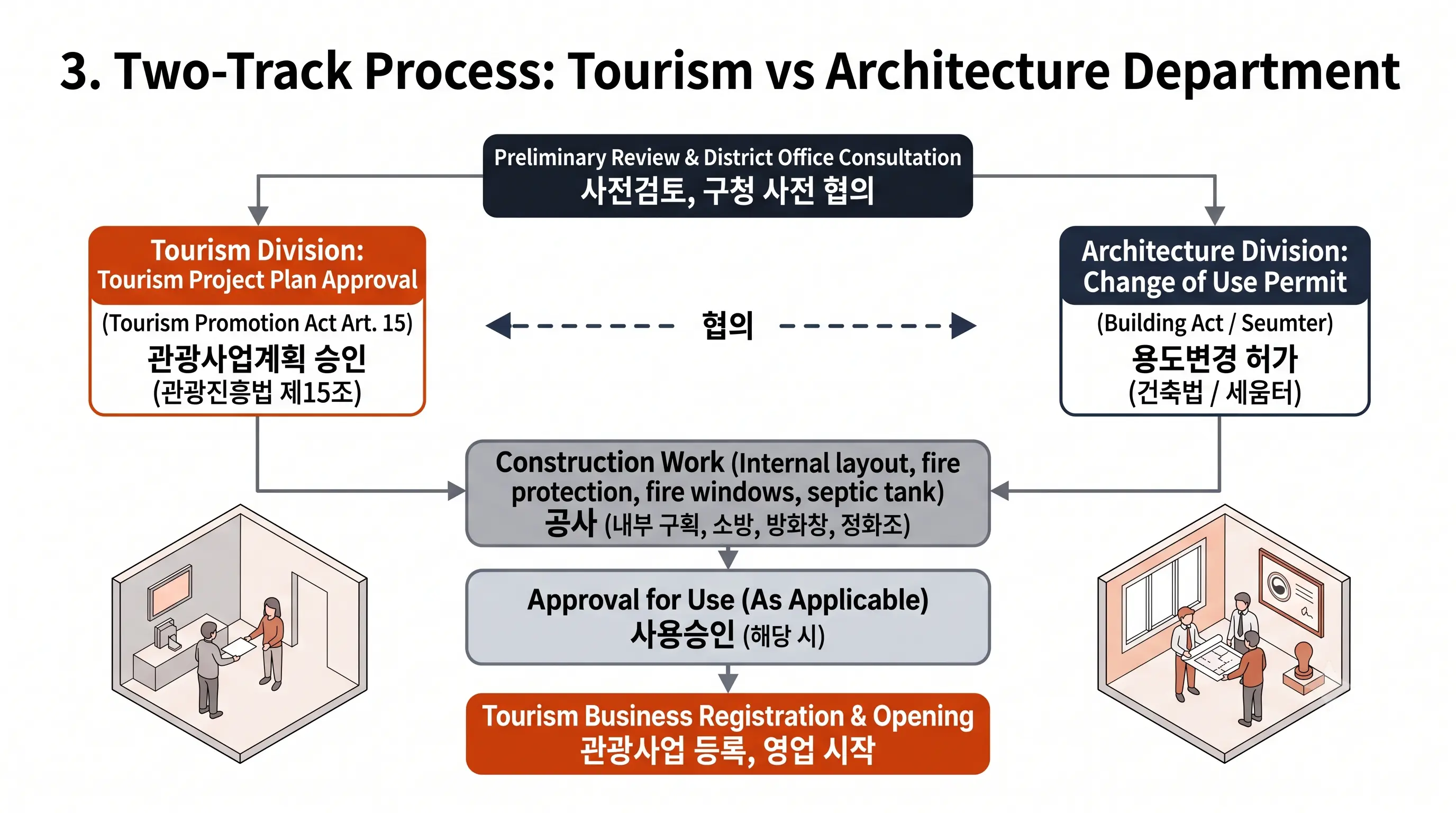 Hostel conversion sequence: tourism business plan approval from the tourism department and change-of-use permit from the building department, then construction, completion approval and tourism business registration