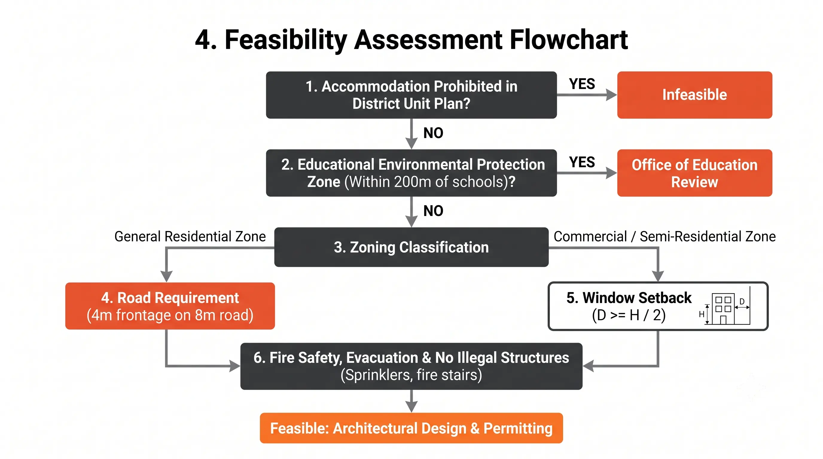 Decision flowchart for hostel conversion eligibility: district unit plan, educational environment protection zone, zoning, road conditions, window setback, fire safety and unauthorised construction