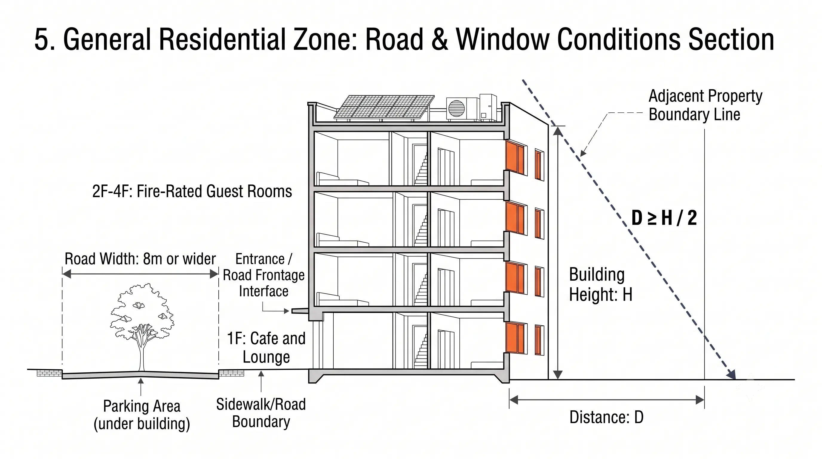 Section through a hostel in a general residential zone: a road at least 8m wide, and distance D to the neighbouring boundary at least half the building height H