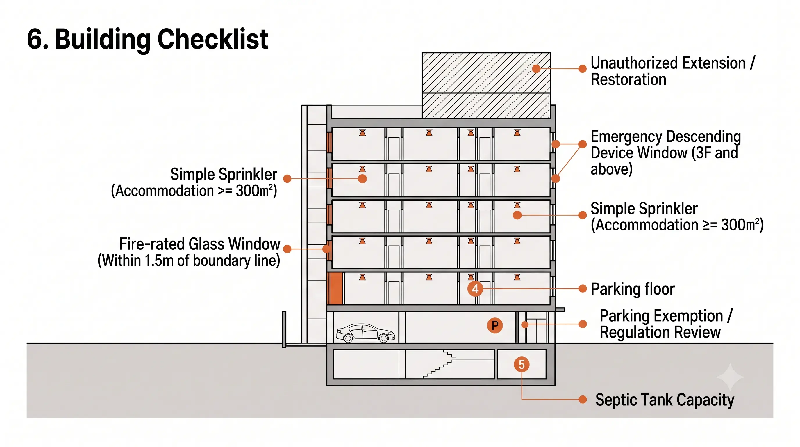 Elevation of hostel building check items: unauthorised extensions, windows for descending life lines, simplified sprinklers, fire-resistant glazing, parking exemptions and septic tank capacity