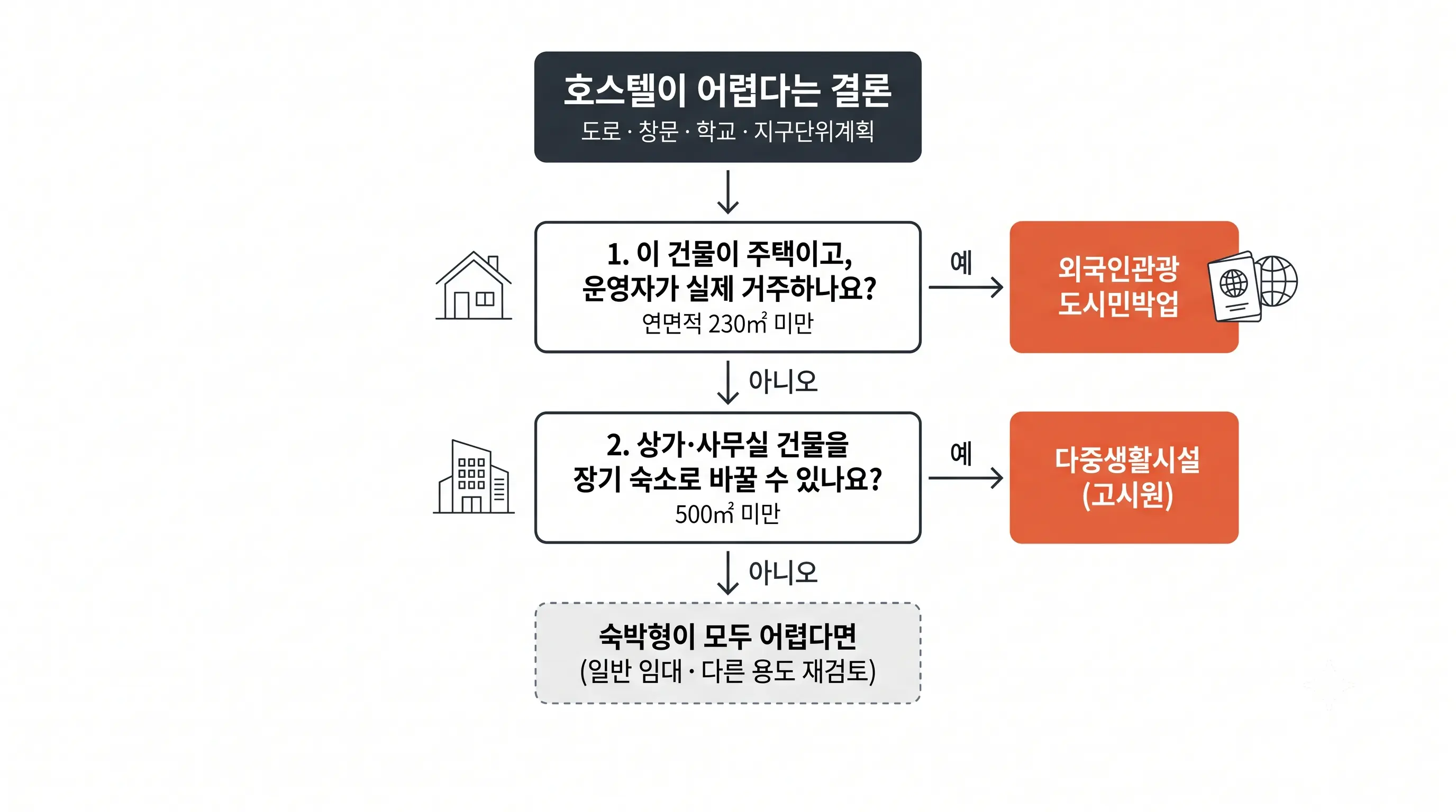 호스텔이 어려울 때 대안 선택 흐름도: 건물이 주택이고 운영자가 실제 거주하며 연면적 230㎡ 미만이면 외국인관광 도시민박업, 상가·사무실 건물을 500㎡ 미만 장기 숙소로 바꿀 수 있으면 다중생활시설(고시원), 둘 다 어려우면 일반 임대나 다른 용도로 재검토