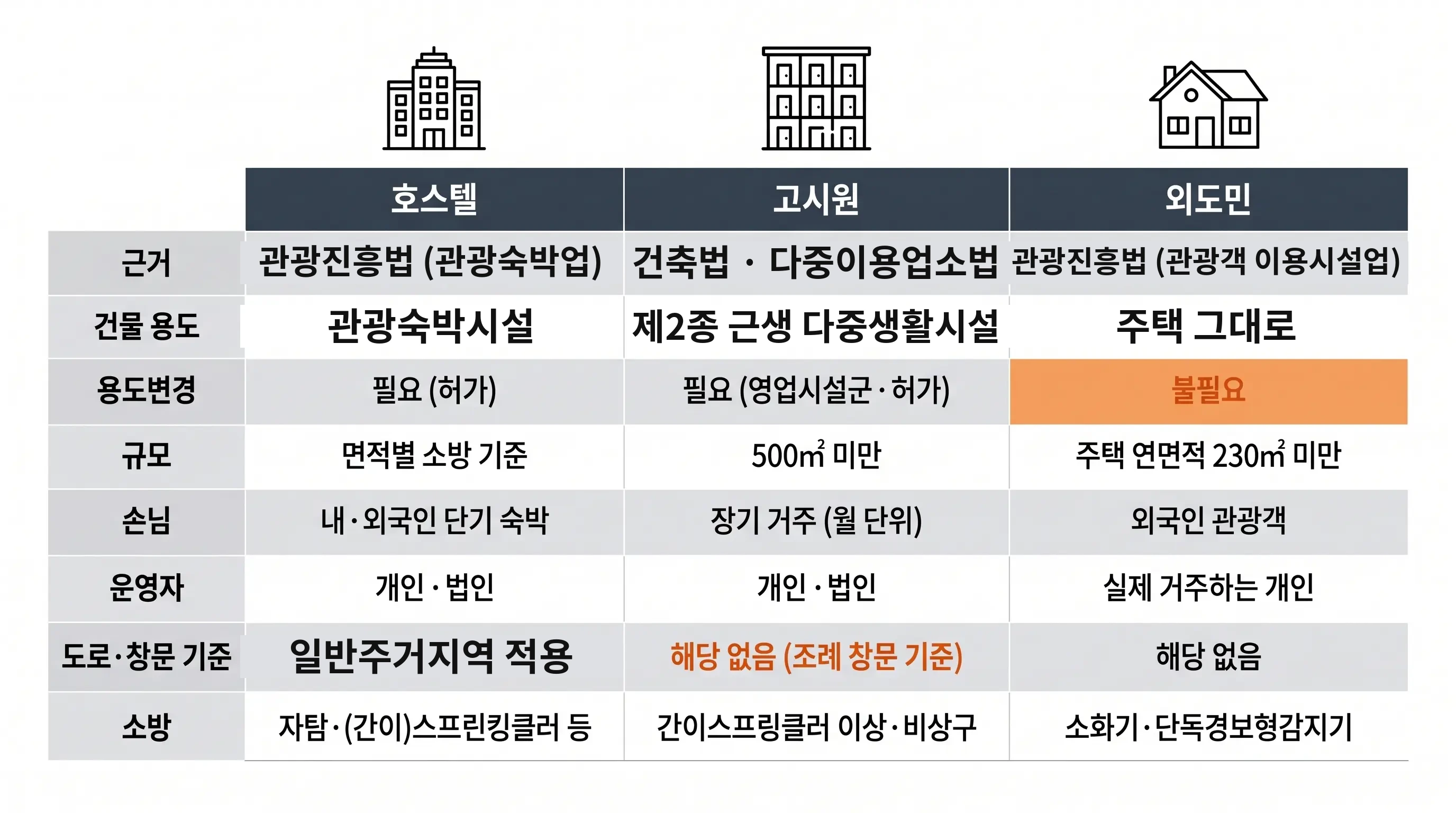 호스텔·고시원·외도민 비교표: 근거, 건물 용도, 용도변경, 규모, 손님, 운영자, 도로·창문 기준, 소방 비교
