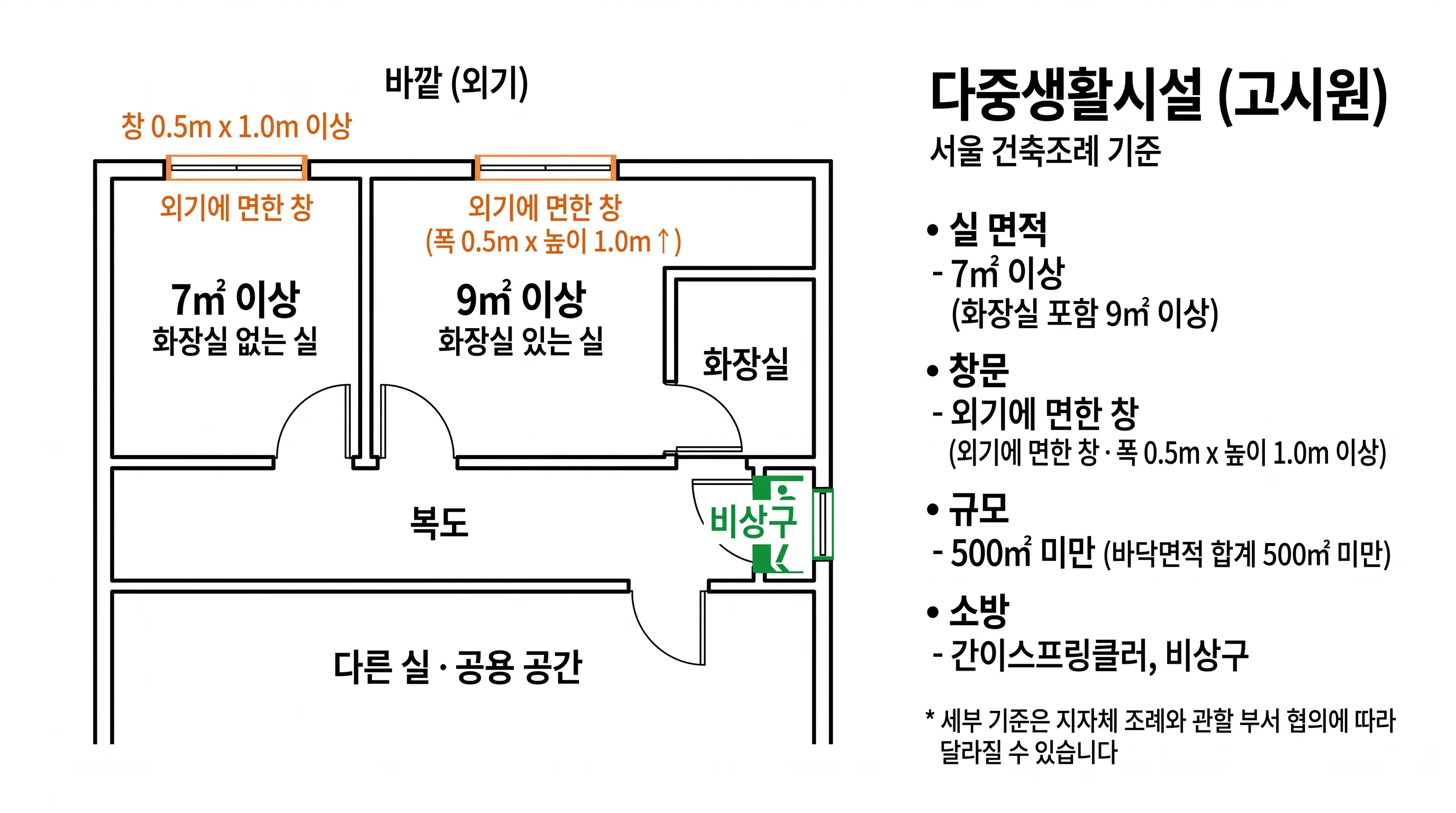 서울시 다중생활시설(고시원) 실 기준 평면도: 화장실 없는 실 7㎡ 이상, 화장실 있는 실 9㎡ 이상, 외기에 면한 창 폭 0.5m·높이 1.0m 이상, 간이스프링클러와 비상구