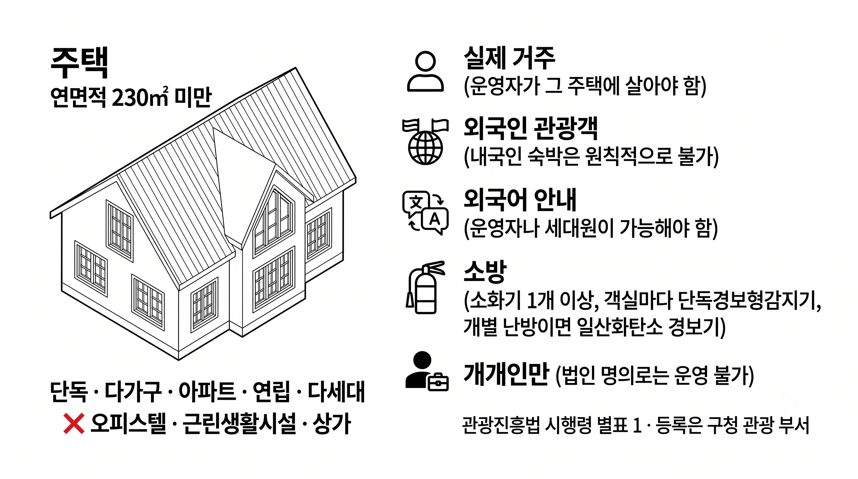 외국인관광 도시민박업 요건: 연면적 230㎡ 미만 주택(단독·다가구·아파트·연립·다세대), 운영자 실제 거주, 외국인 관광객 대상, 외국어 안내, 소화기와 객실마다 단독경보형감지기, 개인만 운영, 오피스텔·근린생활시설 불가