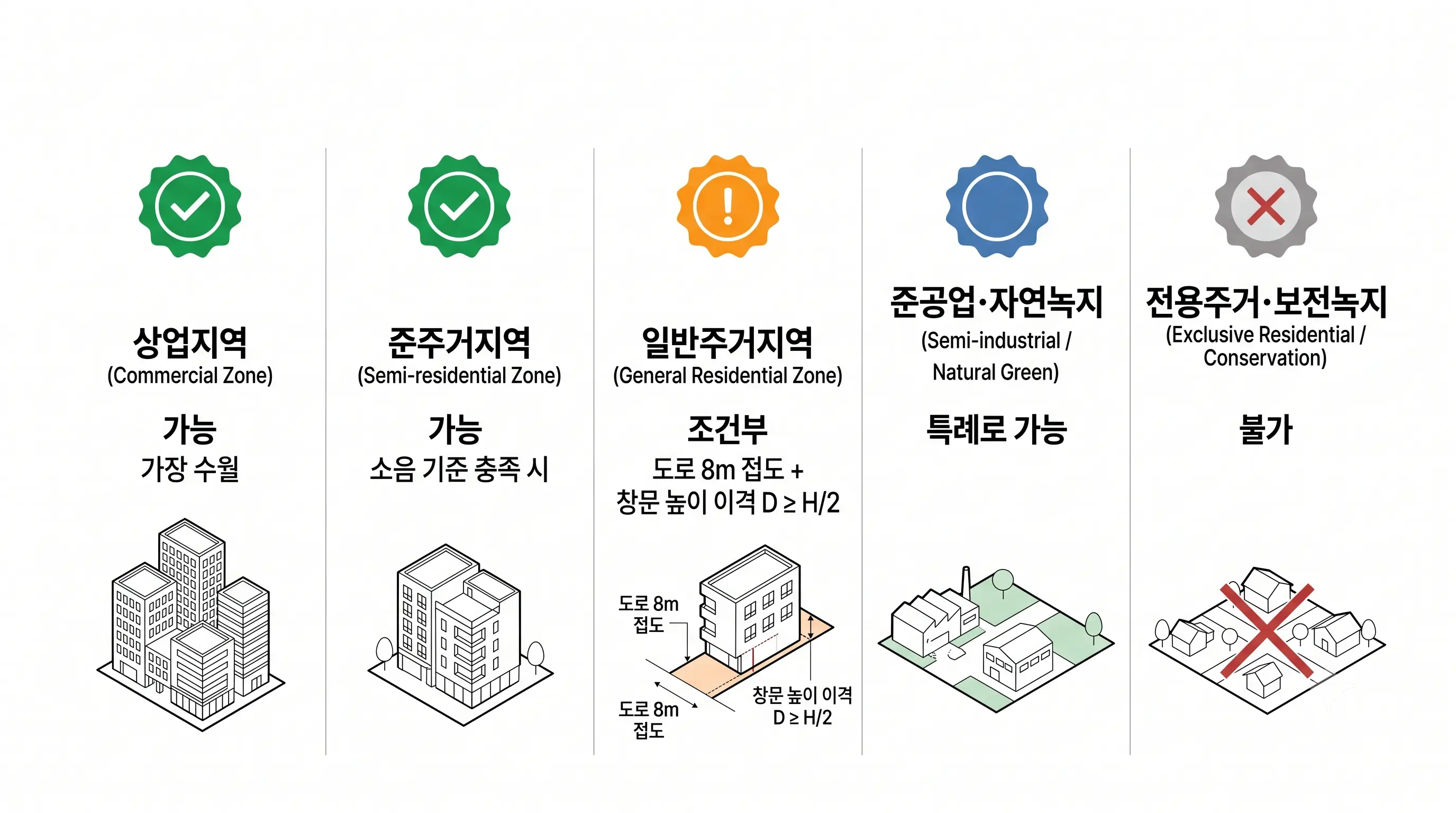 용도지역별 호스텔 가능 여부: 상업지역 가능, 준주거지역 소음 기준 충족 시 가능, 일반주거지역 도로·창문 조건부, 준공업·자연녹지 특례로 가능, 전용주거·보전녹지 불가