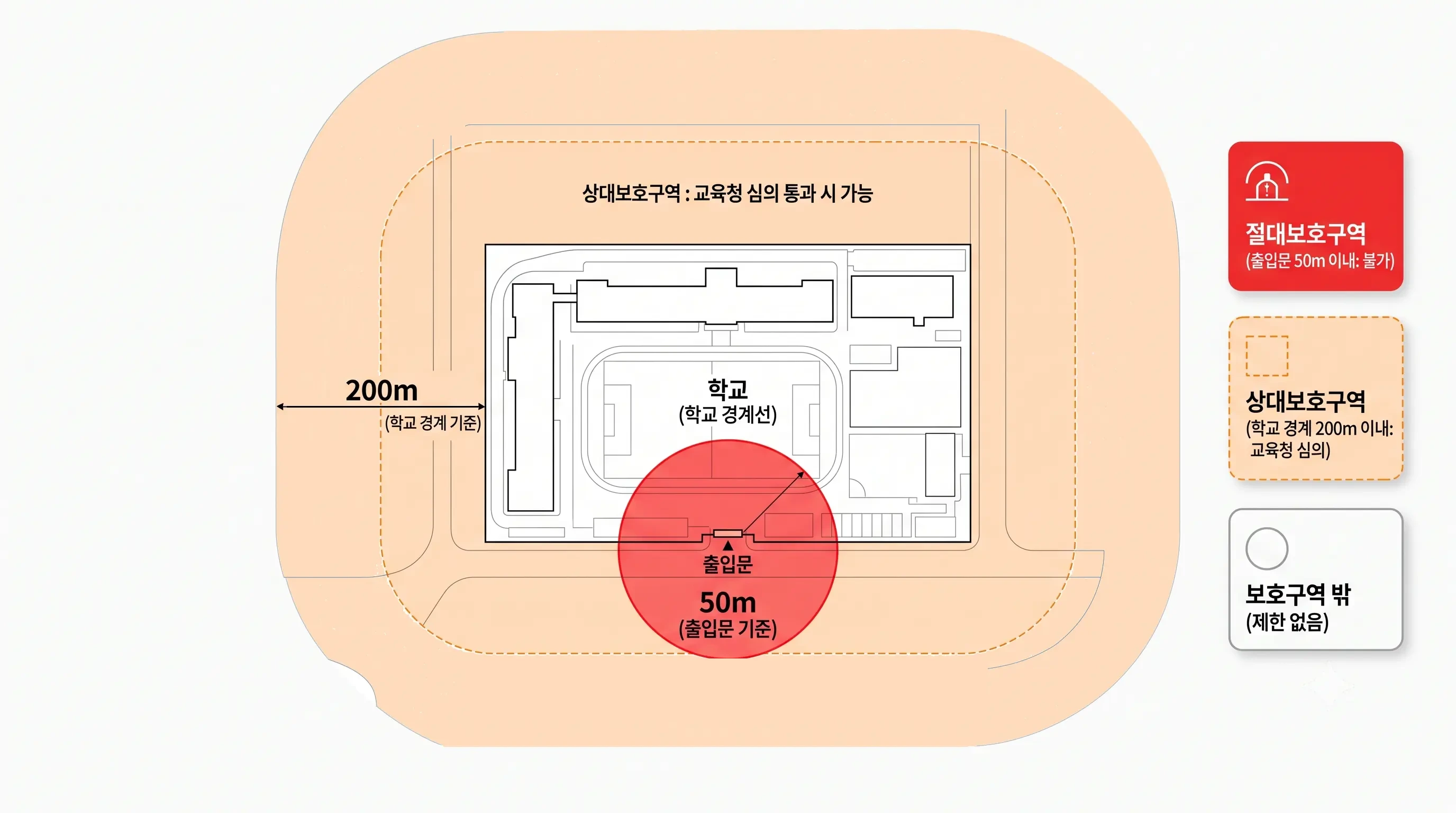 교육환경보호구역 평면도: 학교 출입문에서 50m 이내 절대보호구역은 호스텔 불가, 학교 경계에서 200m 이내 상대보호구역은 교육환경보호위원회 심의 필요, 200m 밖은 제한 없음
