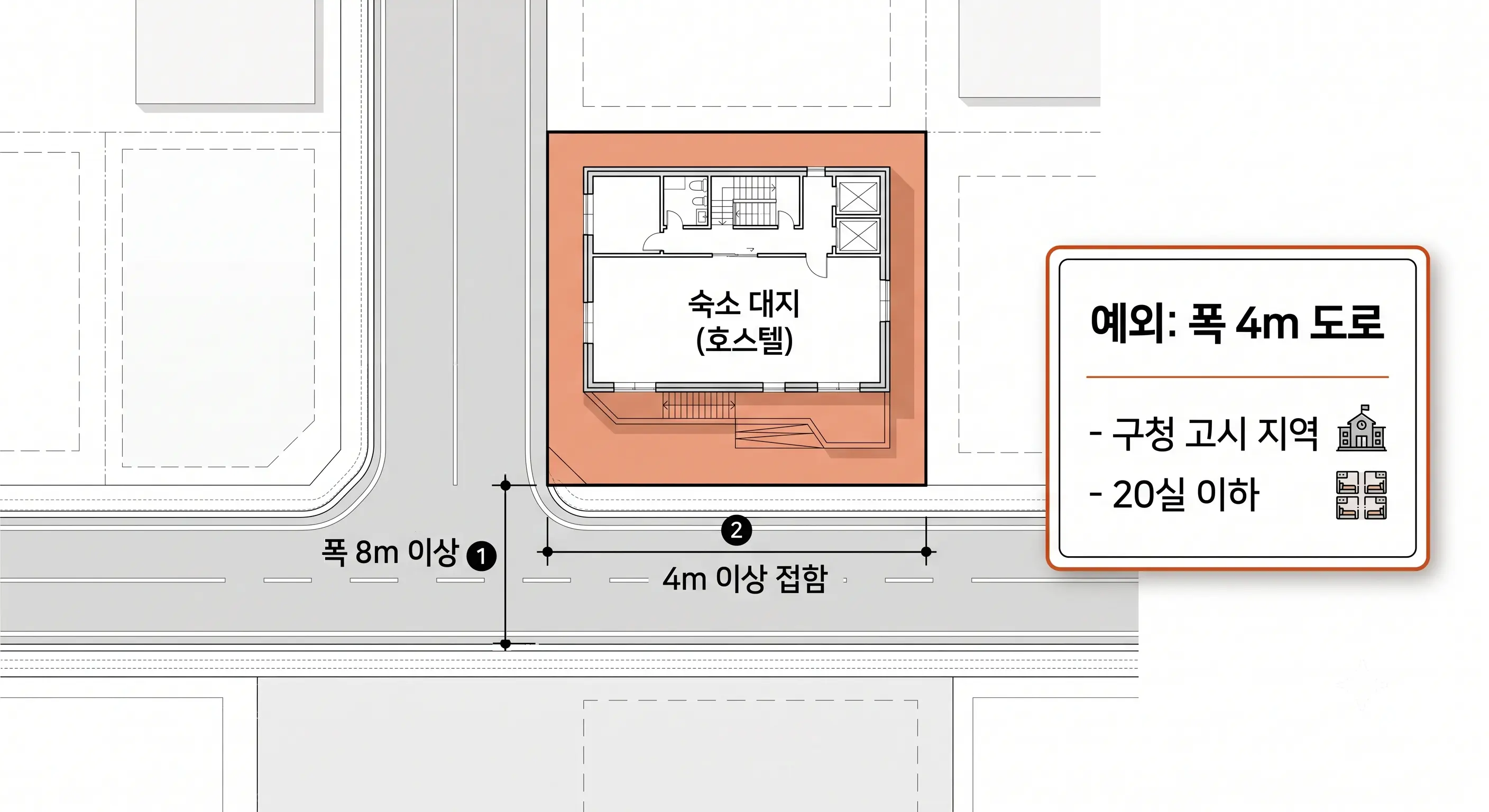 일반주거지역 호스텔 도로 조건 배치도: 대지가 폭 8m 이상 도로에 4m 이상 접해야 하며, 구청 고시 지역에서 객실 20실 이하는 폭 4m 도로도 가능
