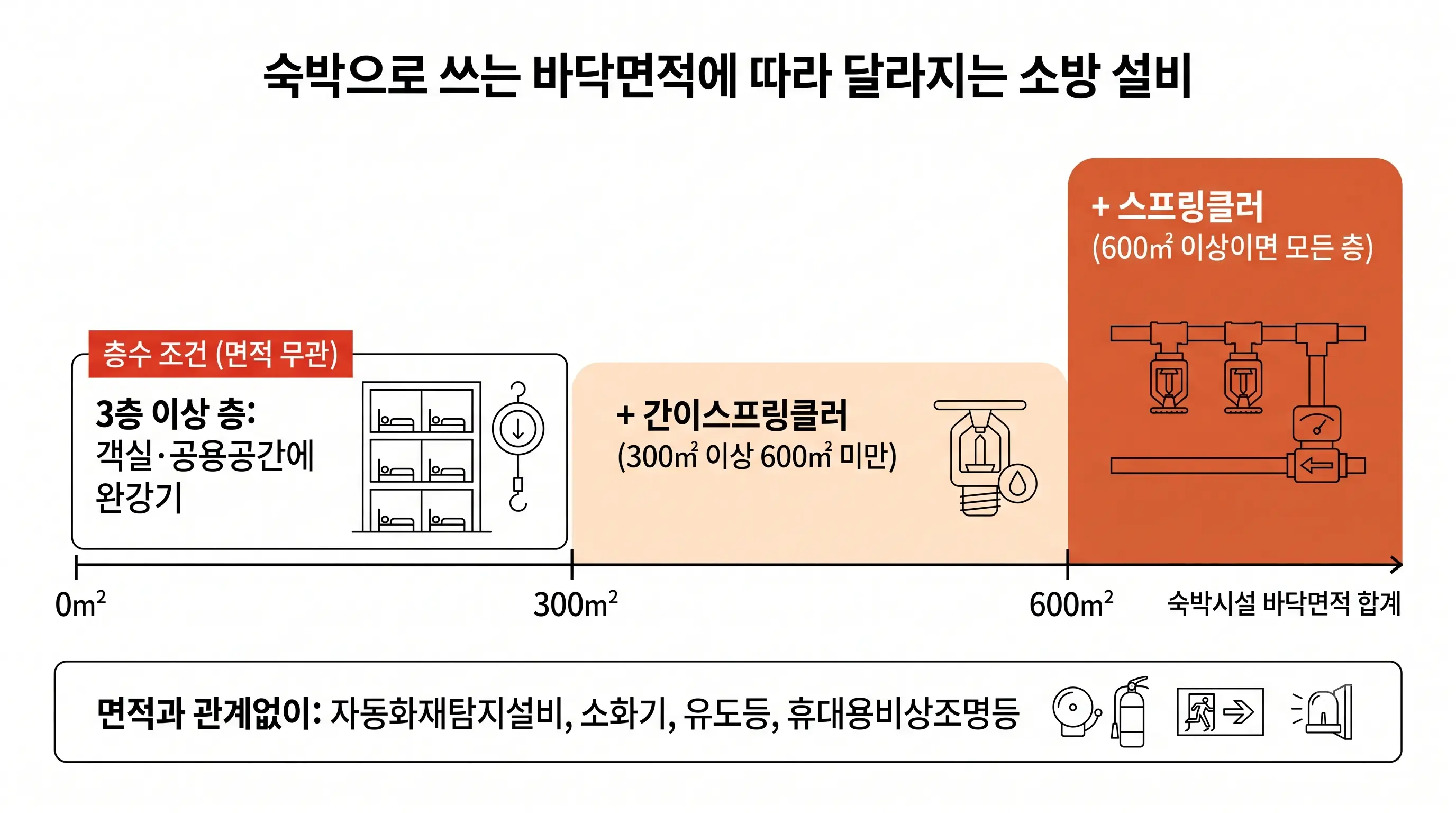 숙박시설 바닥면적별 소방 설비: 면적과 관계없이 자동화재탐지설비·소화기·유도등·휴대용비상조명등, 300㎡ 이상 600㎡ 미만은 간이스프링클러 추가, 600㎡ 이상은 모든 층 스프링클러, 3층 이상은 객실과 공용공간에 완강기