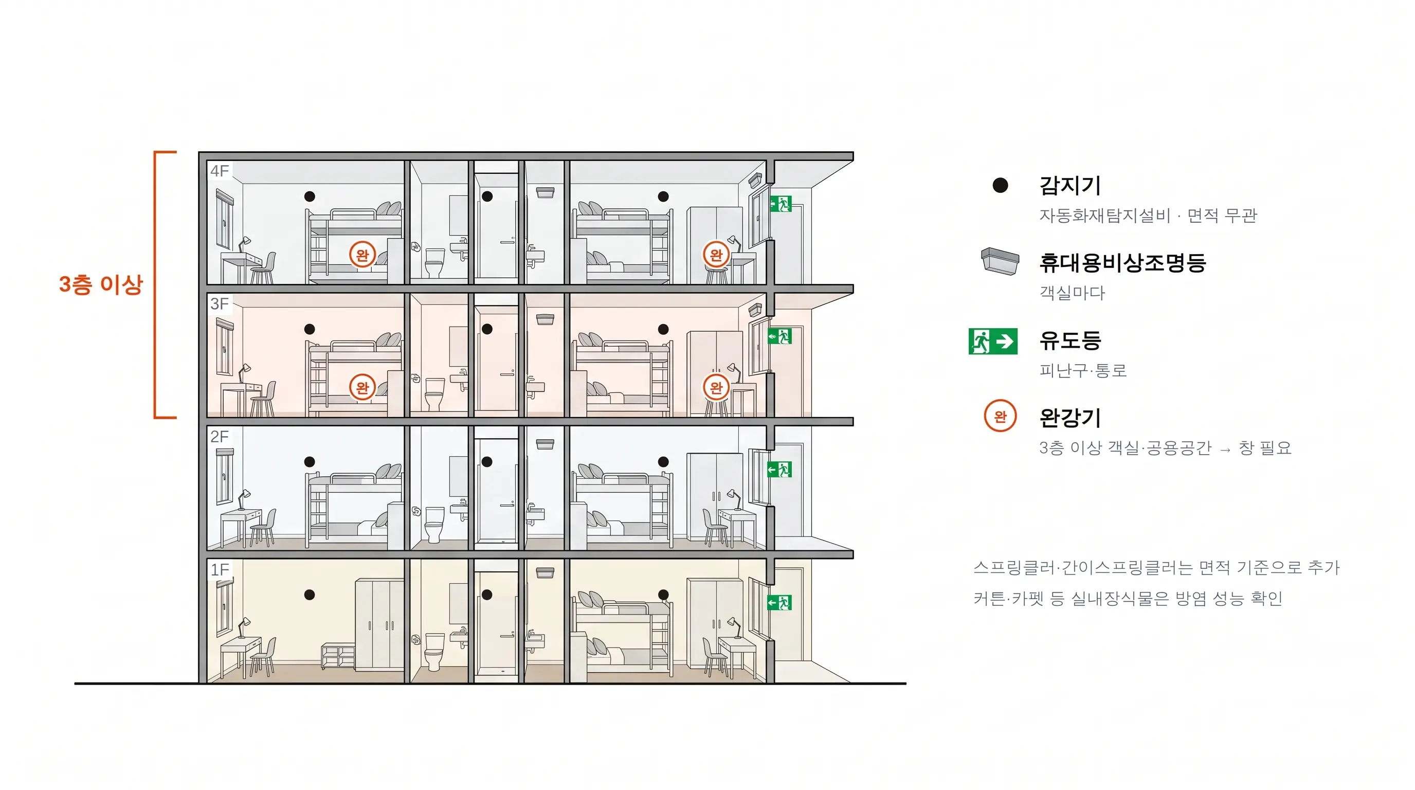 호스텔 층별 소방 설비 단면도: 모든 객실에 감지기와 휴대용비상조명등, 피난구와 통로에 유도등, 3층 이상 객실과 공용공간에 완강기