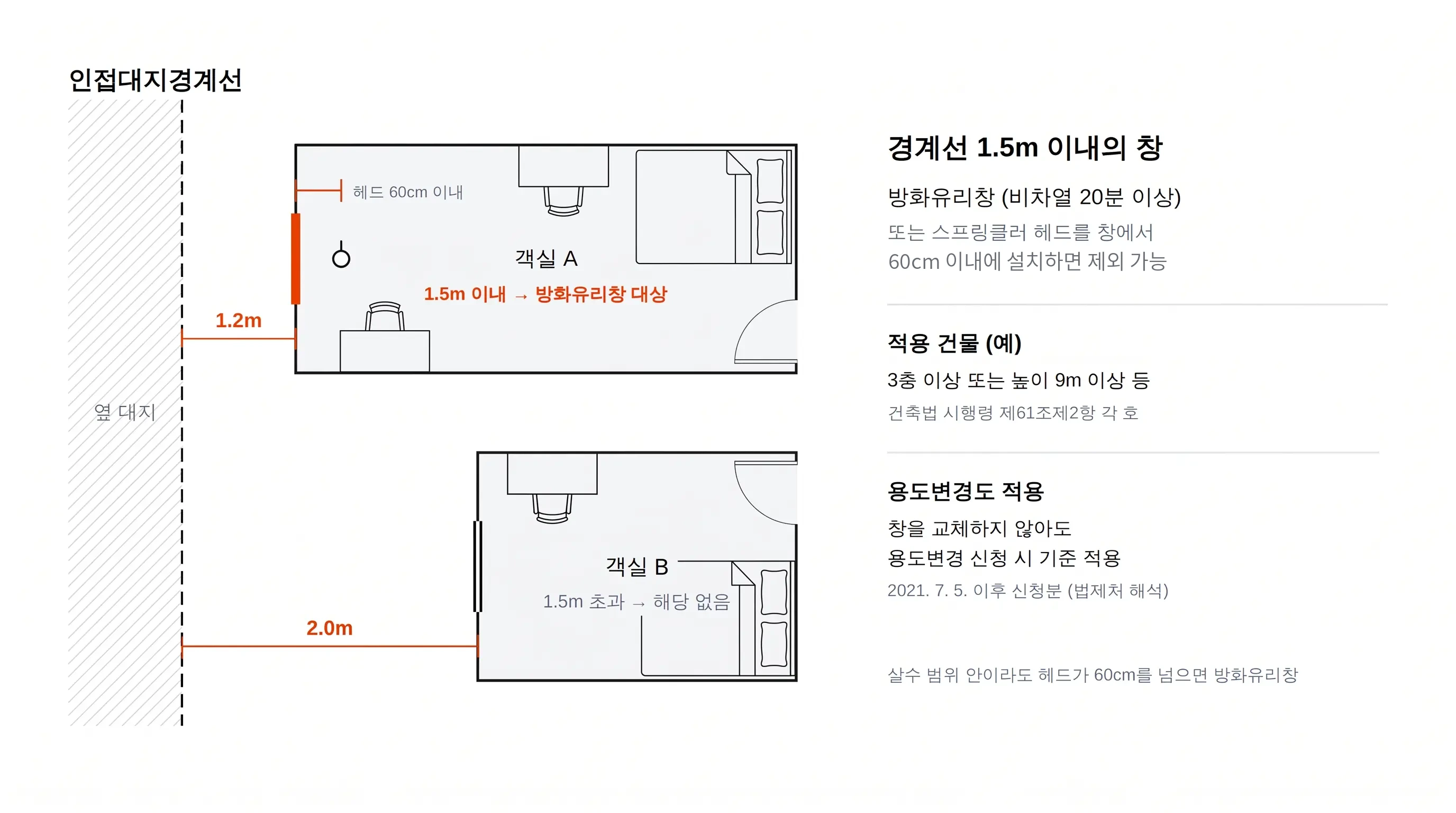 방화유리창 기준 평면도: 인접대지경계선에서 1.2m 떨어진 창은 방화유리창 대상, 2.0m 떨어진 창은 해당 없음, 스프링클러 헤드를 창에서 60cm 이내에 두면 제외 가능