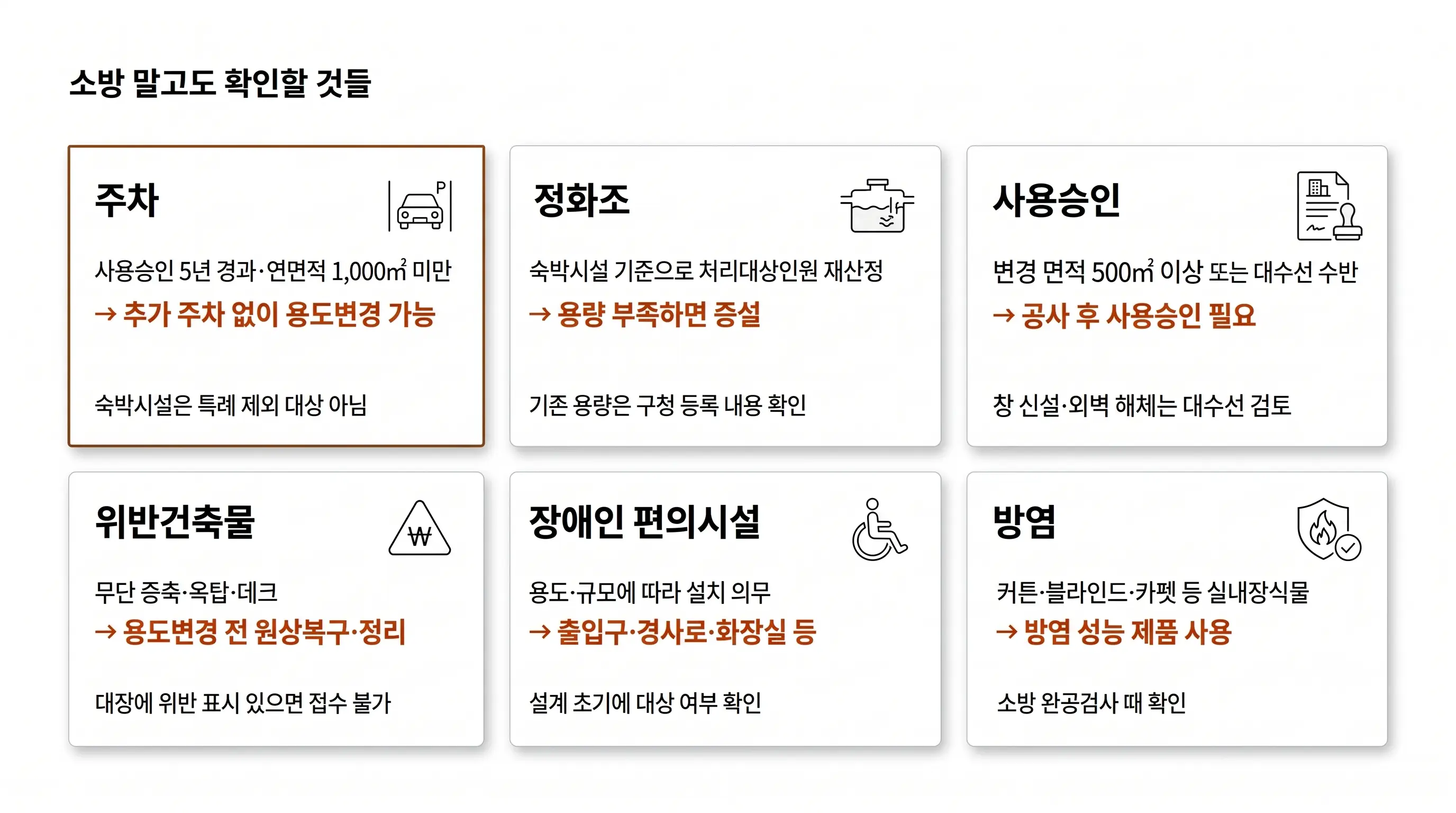 호스텔 용도변경 건물 점검 항목: 주차 특례(사용승인 5년 경과·연면적 1,000㎡ 미만), 정화조 처리대상인원 재산정, 500㎡ 이상 사용승인, 위반건축물 정리, 장애인 편의시설, 실내장식물 방염