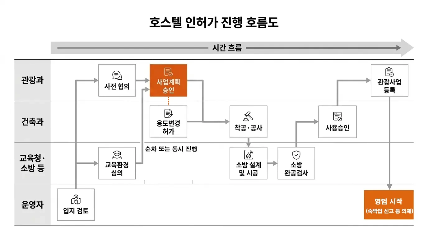 호스텔 인허가 전체 흐름도: 사전 협의와 교육환경 심의 후 관광과의 사업계획 승인과 건축과의 용도변경 허가를 순차 또는 동시에 받고, 공사와 소방 완공검사, 사용승인을 거쳐 관광사업 등록 후 영업 시작