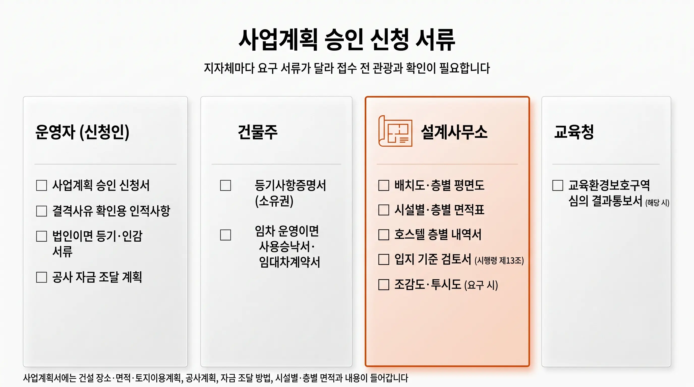 호스텔 사업계획 승인 신청 서류 체크리스트: 운영자는 신청서·결격사유 확인 인적사항·법인 서류·자금 조달 계획, 건물주는 등기사항증명서와 사용승낙서·임대차계약서, 설계사무소는 배치도·층별 평면도·면적표·층별 내역서·입지 기준 검토서, 교육청은 교육환경보호구역 심의 결과통보서