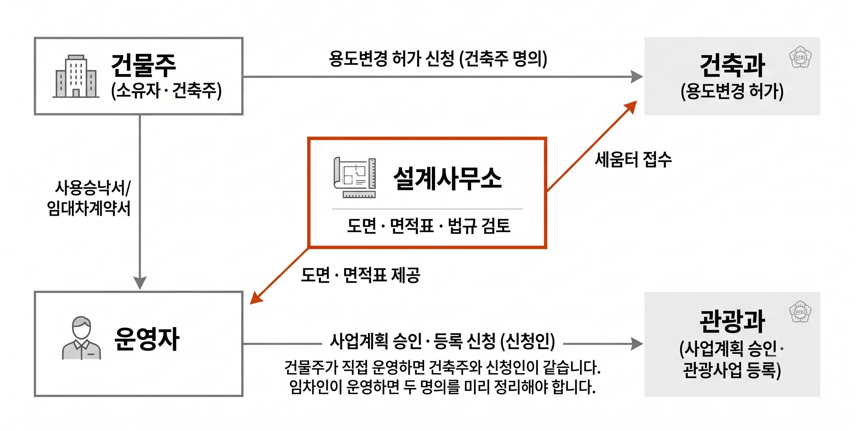 호스텔 인허가 명의 관계도: 건물주는 건축주로서 건축과에 용도변경 허가를 신청하고 운영자에게 사용승낙서와 임대차계약서를 제공, 운영자는 신청인으로서 관광과에 사업계획 승인과 등록을 신청, 설계사무소는 도면과 면적표를 작성해 제공