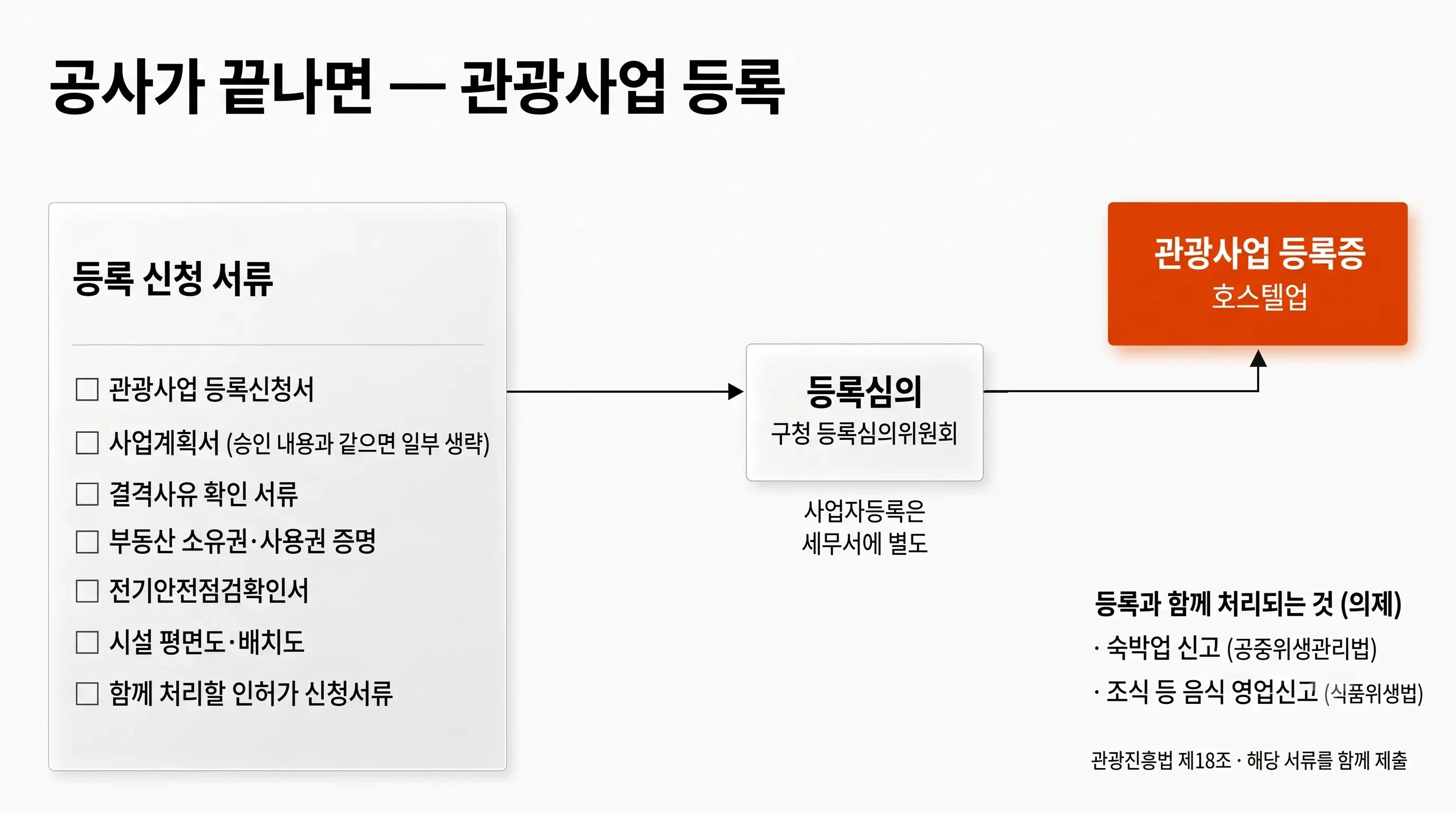 관광사업 등록 절차: 등록신청서, 사업계획서, 결격사유 확인 서류, 부동산 증명, 전기안전점검확인서, 시설 평면도·배치도, 의제 인허가 신청서류를 제출하면 등록심의를 거쳐 등록증 발급, 숙박업 신고와 음식 영업신고 등이 함께 처리됨