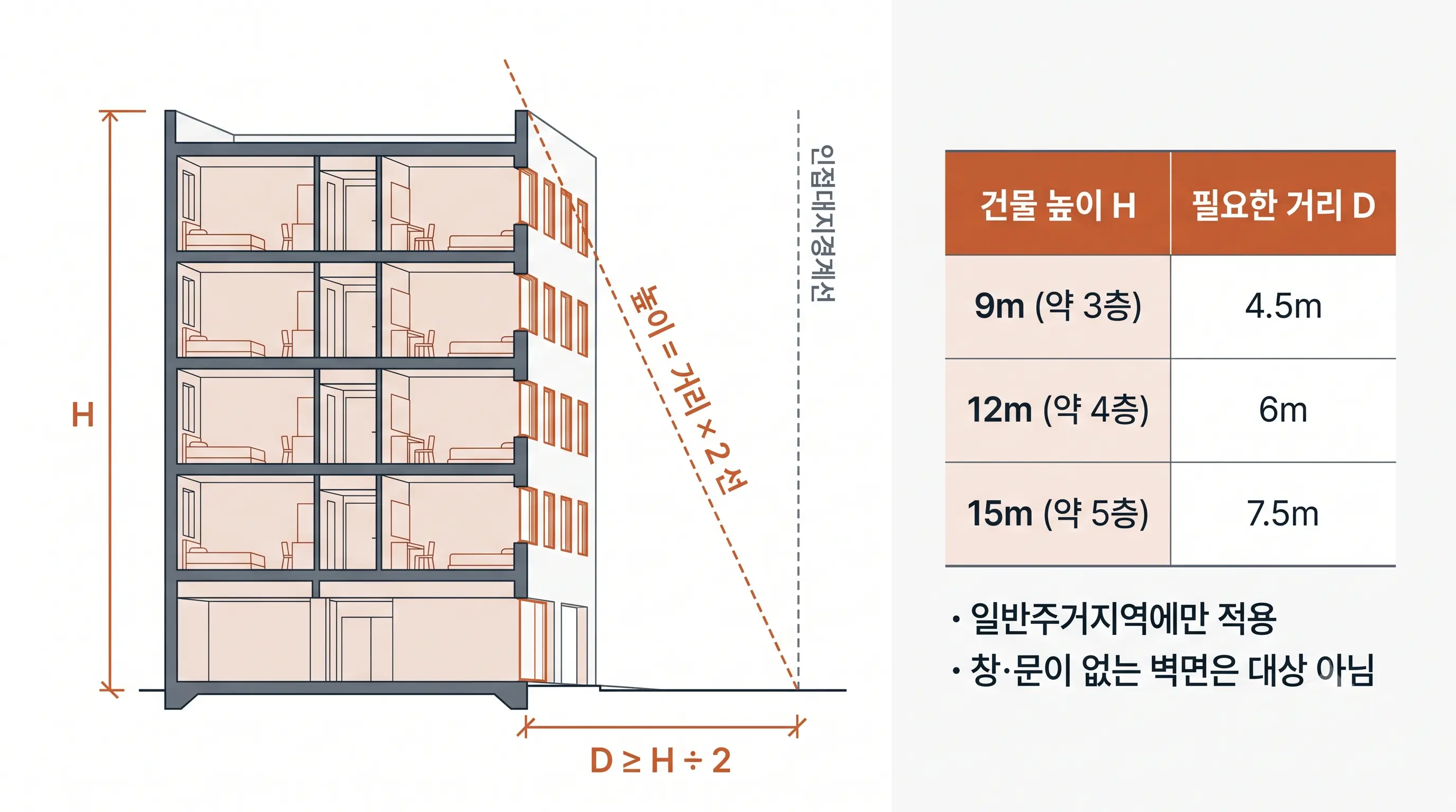 호스텔 창문 이격 기준 단면도: 옆 대지를 향한 창이 있는 벽에서 인접대지경계선까지의 거리 D가 건물 높이 H의 절반 이상이어야 함. 높이 9m는 4.5m, 12m는 6m, 15m는 7.5m