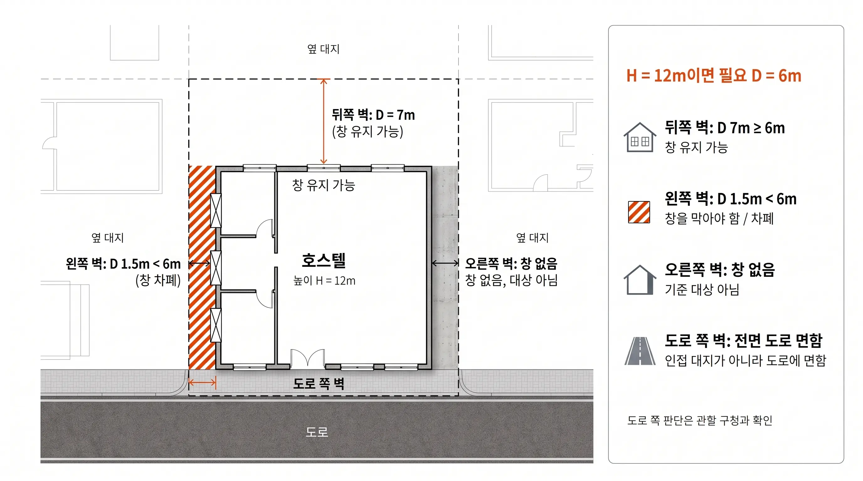 호스텔 벽면별 창문 판단 배치도: 높이 12m 건물에서 경계선까지 7m인 뒤쪽 벽은 창 유지, 1.5m인 왼쪽 벽은 창 차폐, 창이 없는 오른쪽 벽은 대상 아님, 도로 쪽 벽은 인접 대지가 아님