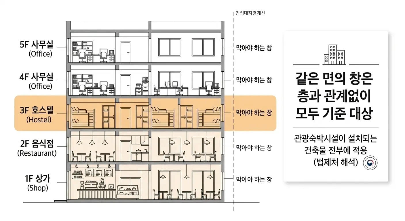 호스텔 창문 기준의 건물 전체 적용 입면도: 3층만 호스텔이어도 옆 대지를 향한 같은 면의 1층부터 5층까지 모든 창이 기준 대상