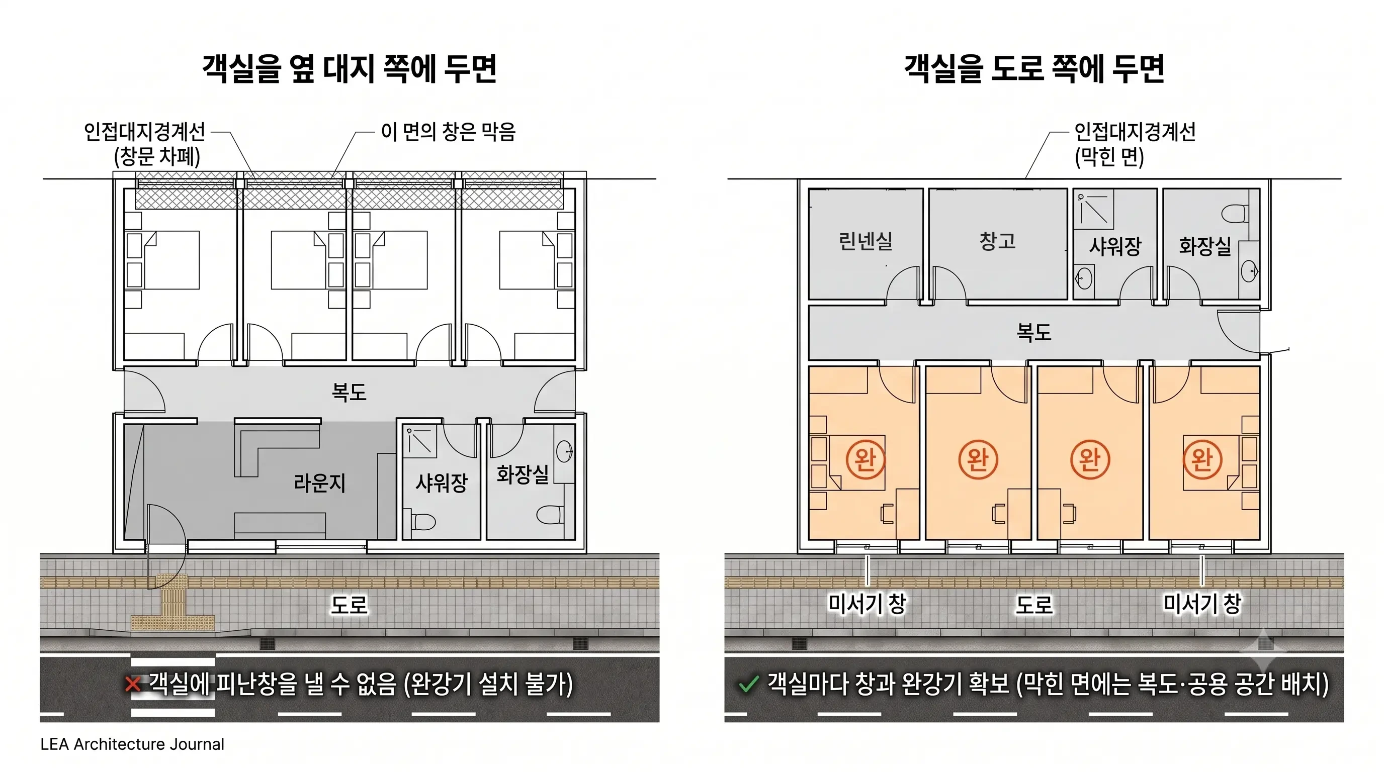 호스텔 평면 배치 비교: 객실을 옆 대지 쪽에 두면 창을 막아 완강기 설치가 불가능하고, 객실을 도로 쪽에 두고 막힌 면에 복도·샤워장·화장실·린넨실·창고를 두면 객실마다 창과 완강기를 확보할 수 있음