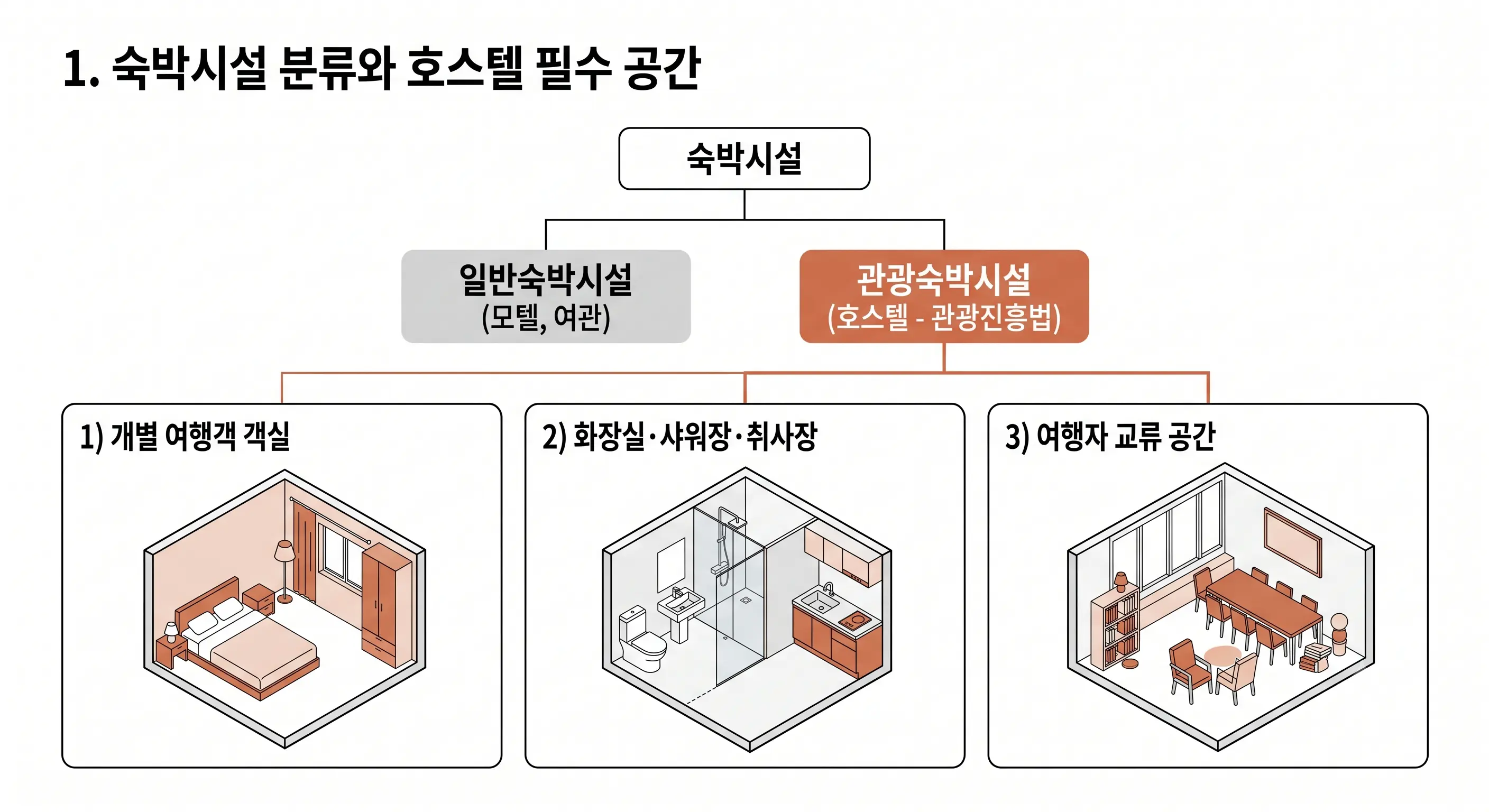 호스텔 용도변경, 관광숙박시설 인허가, 레아건축사사무소